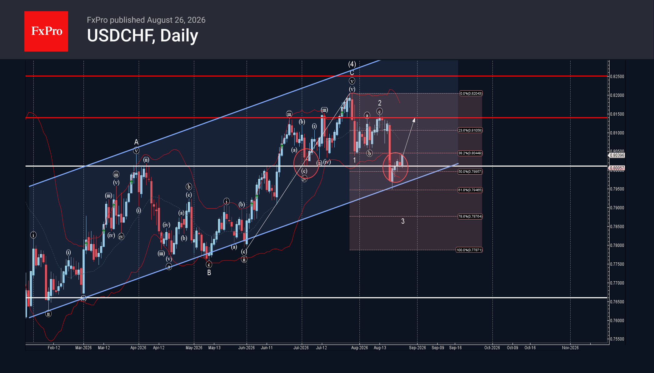 USDCHF Wave Analysis – 26 August 2026