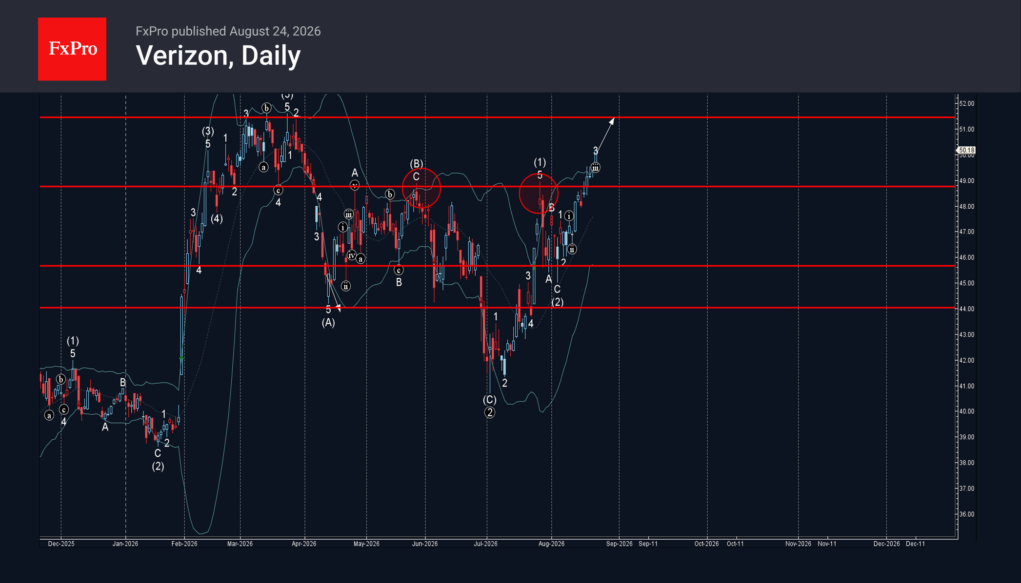 Verizon Wave Analysis – 24 August 2026