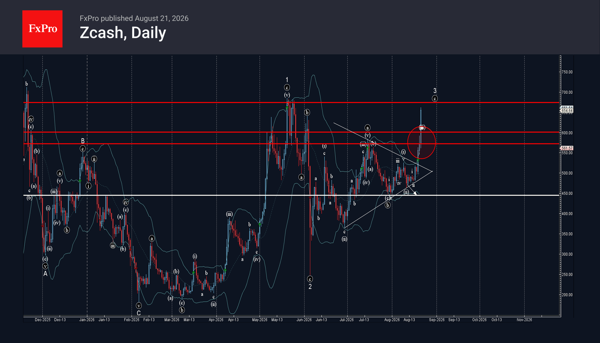 Zcash Wave Analysis – 21 August 2026