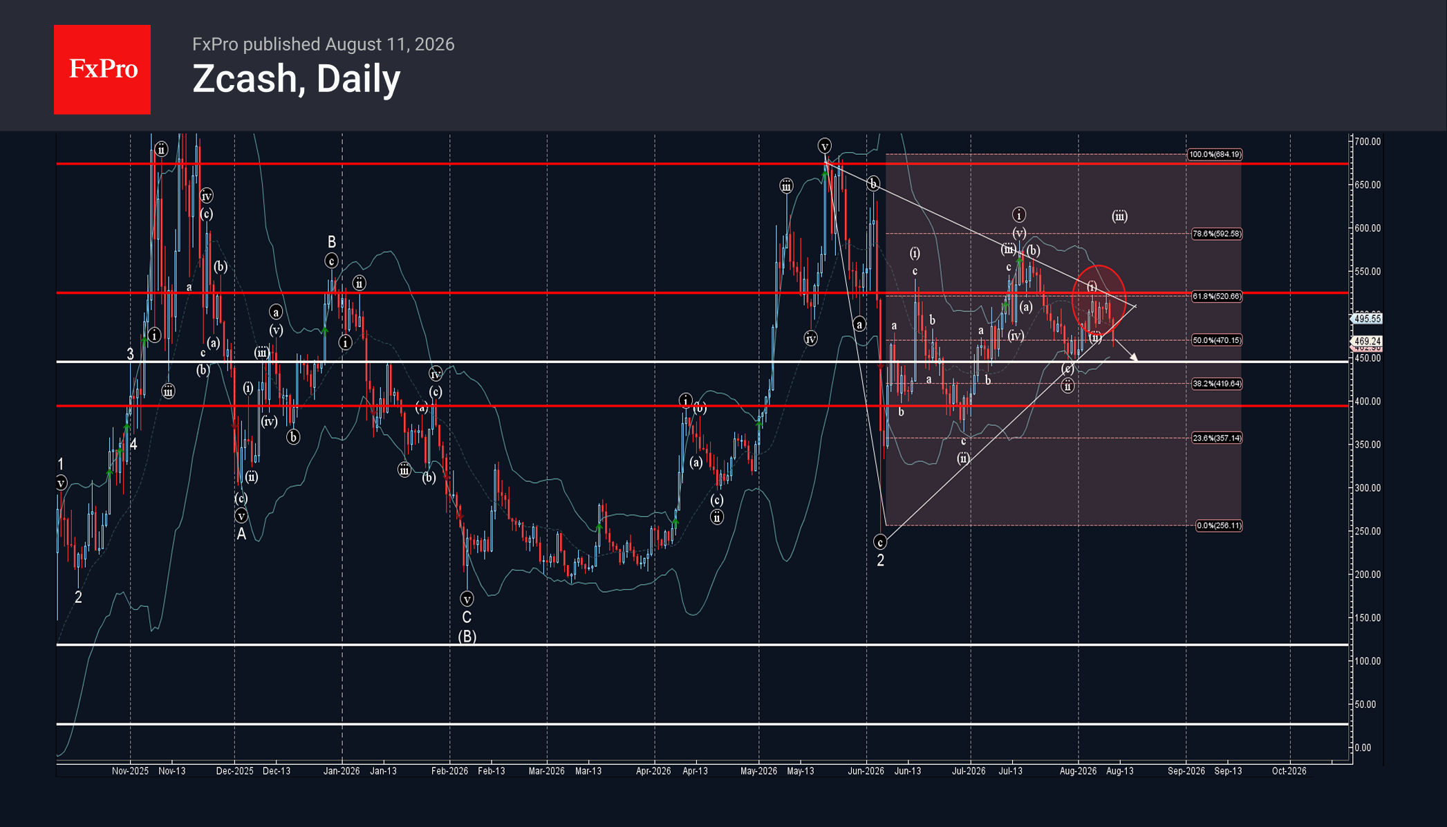 Zcash Wave Analysis – 11 August 2026