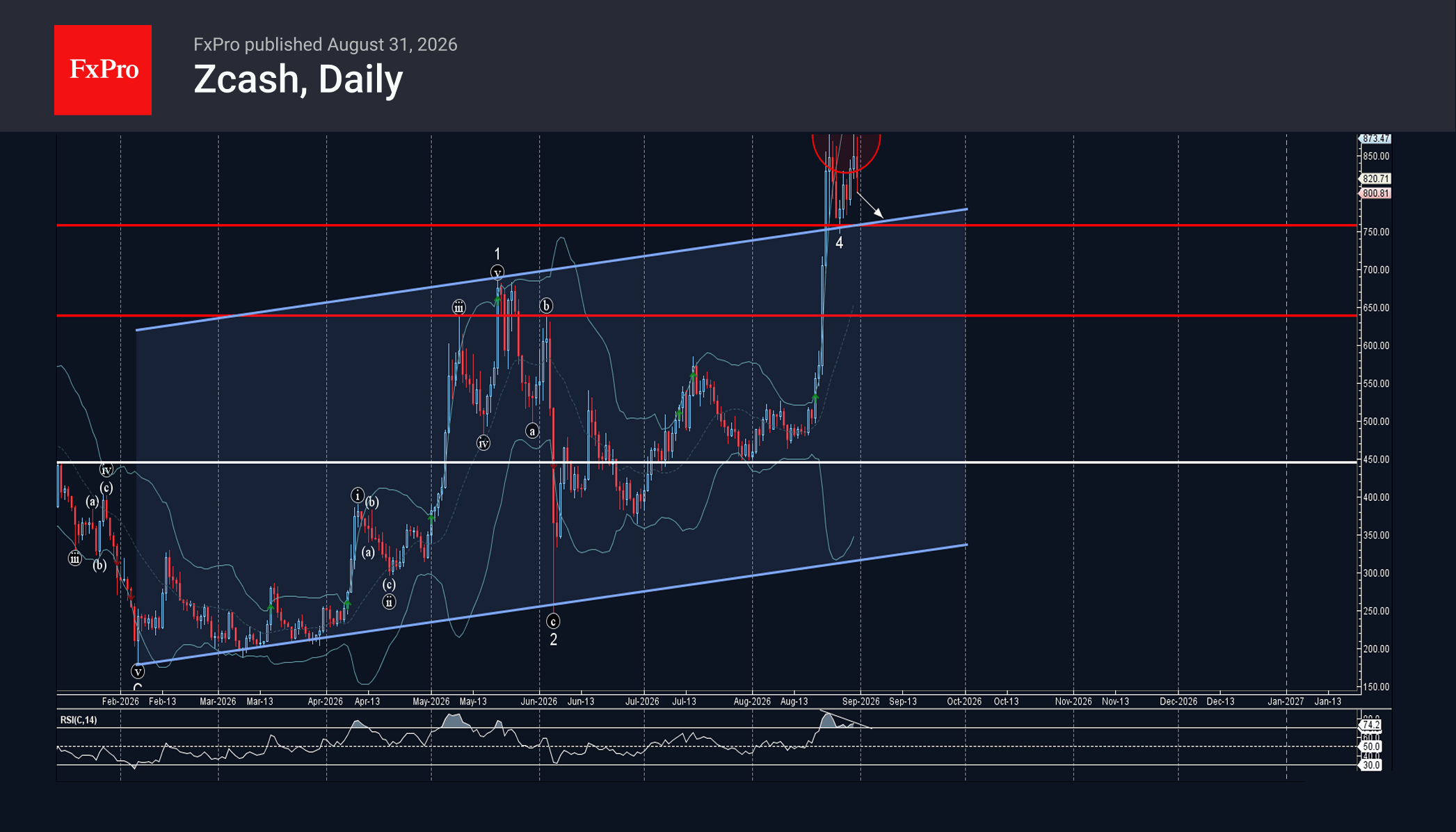 Zcash Wave Analysis – 31 August 2026