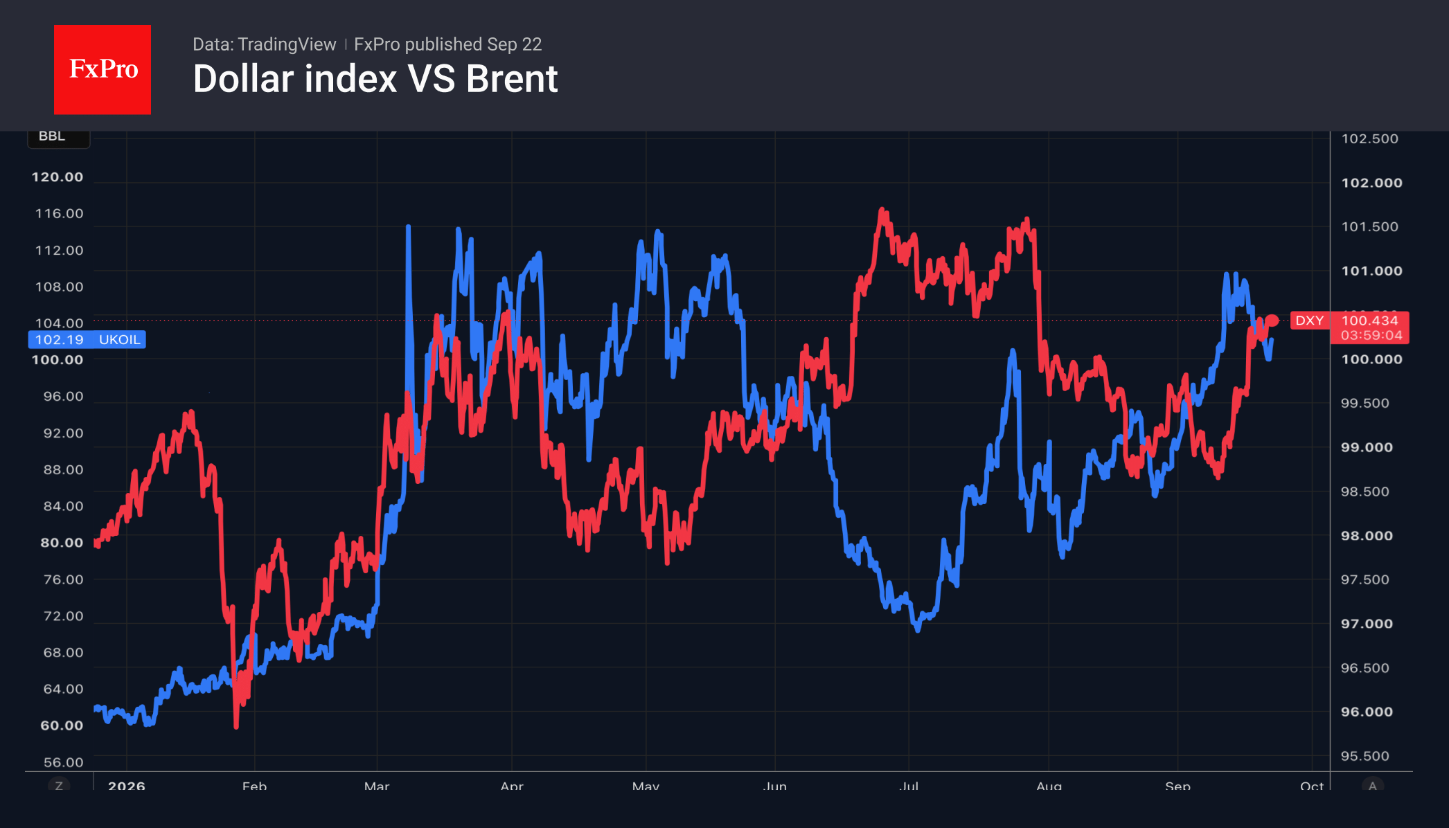 The US dollar has followed oil higher, again