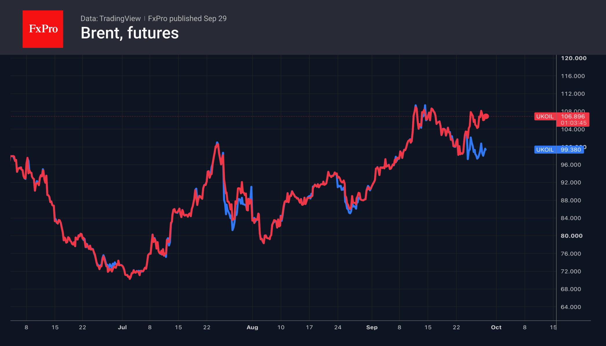 Crude oil is driving the forex market