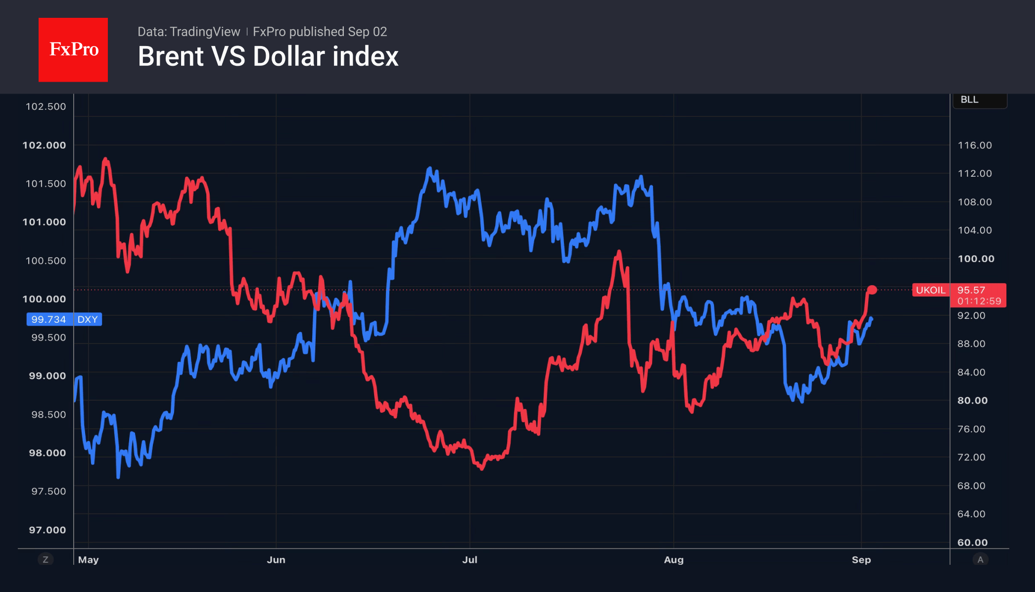 Brent is heading towards $100 a barrel