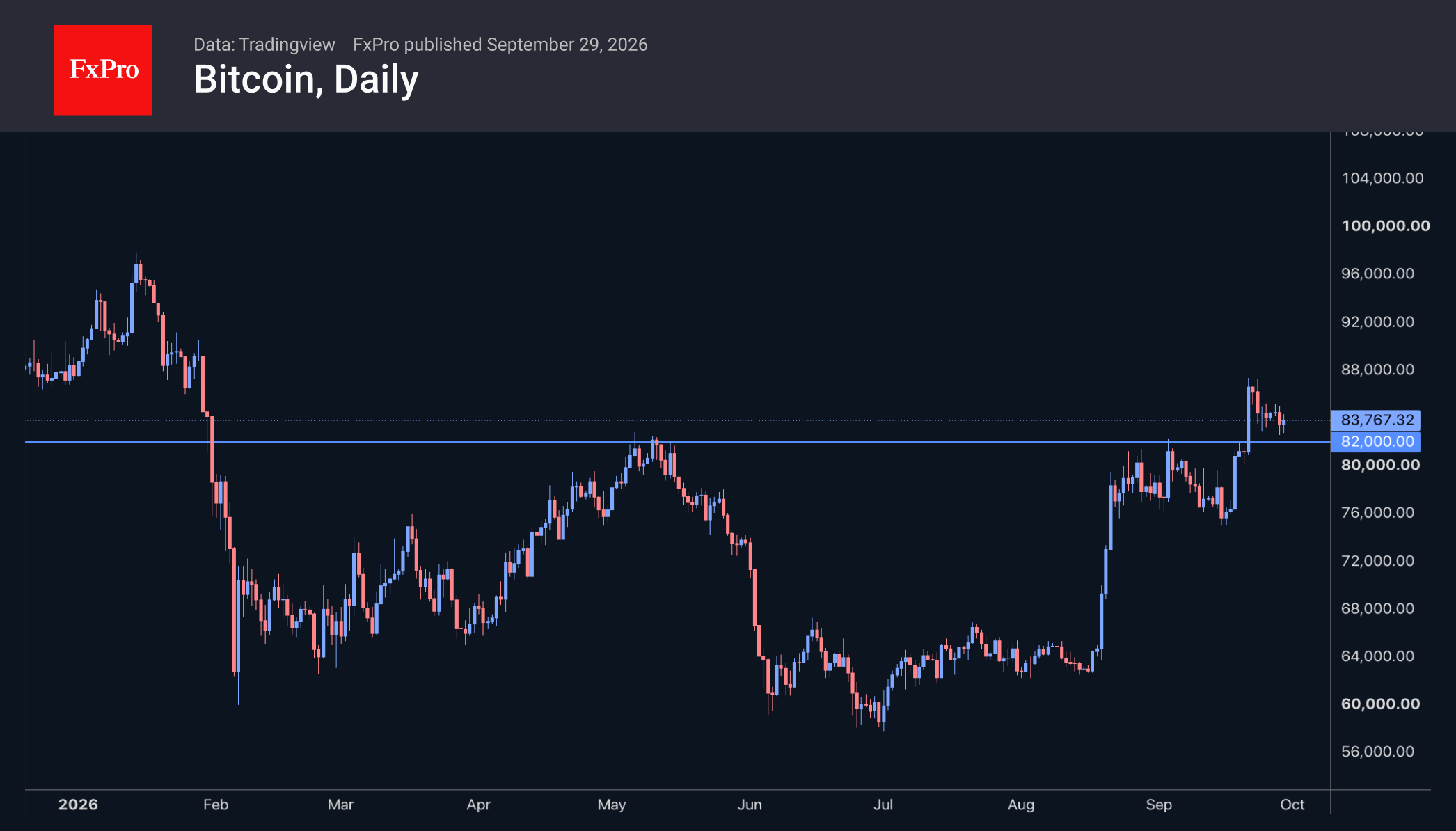 The crypto market is poised to retest its highs
