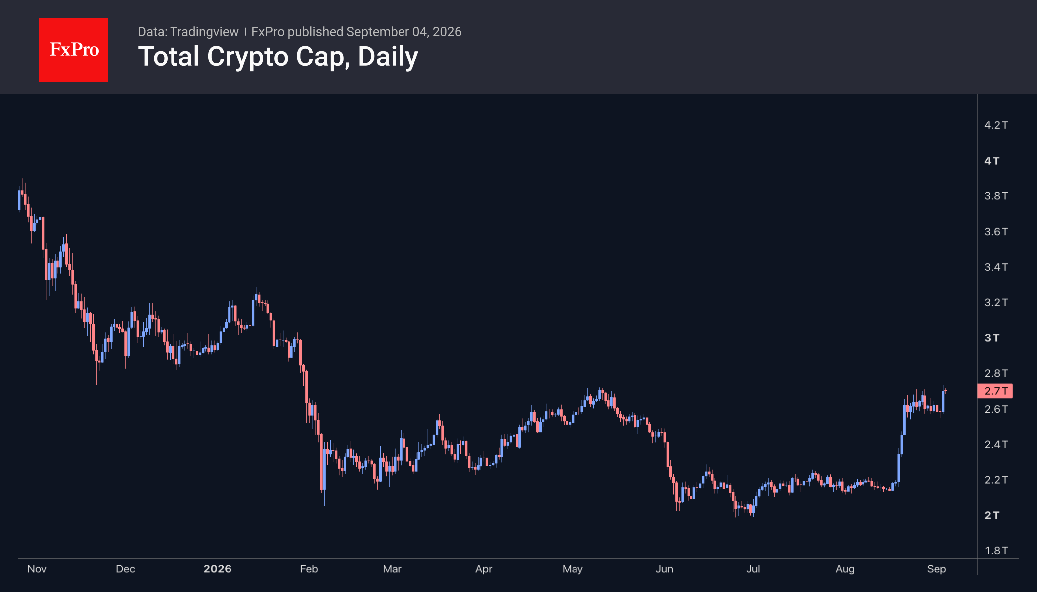 The crypto market is testing May’s highs