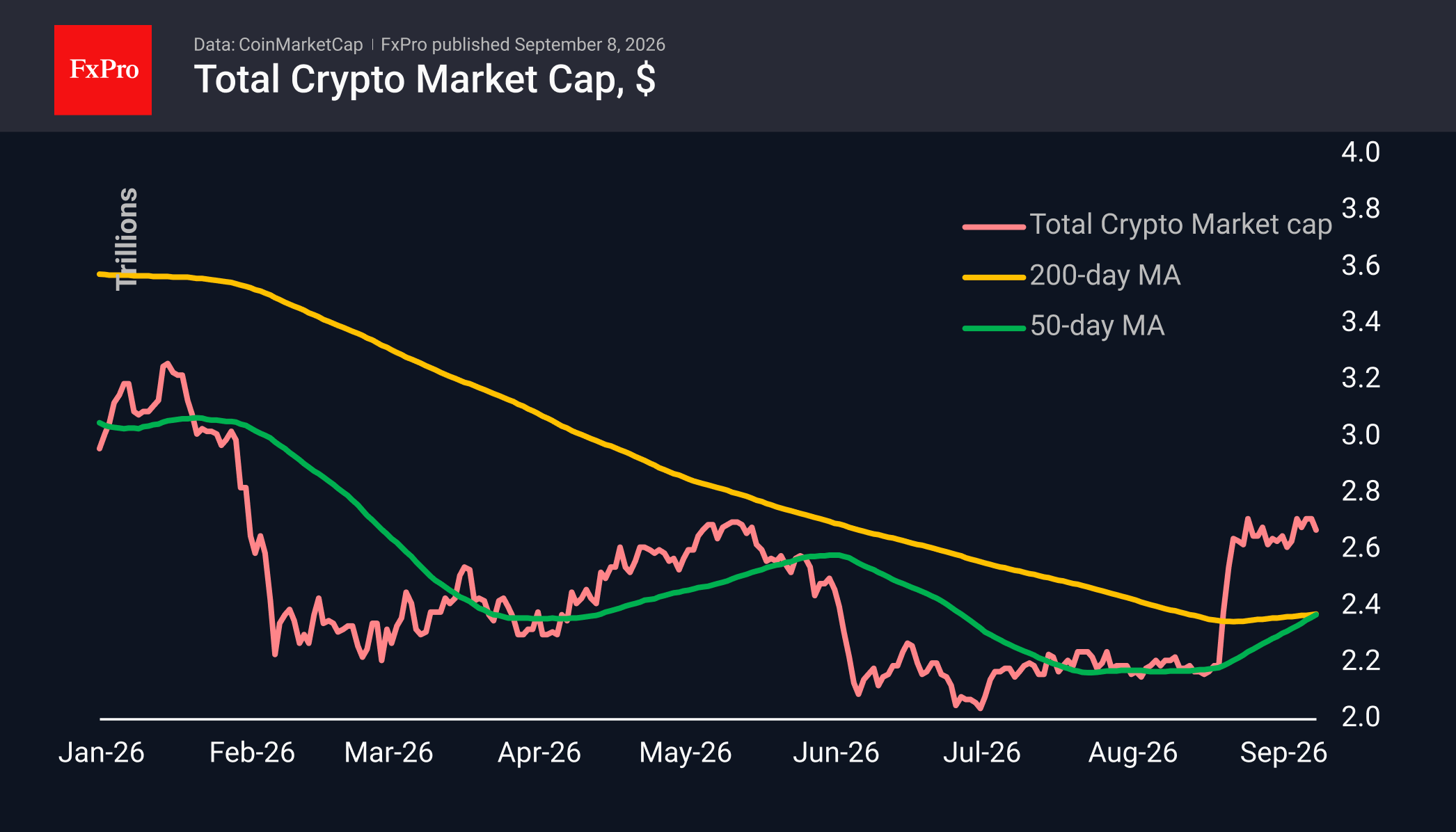 Crypto: retail traders prefer to sell