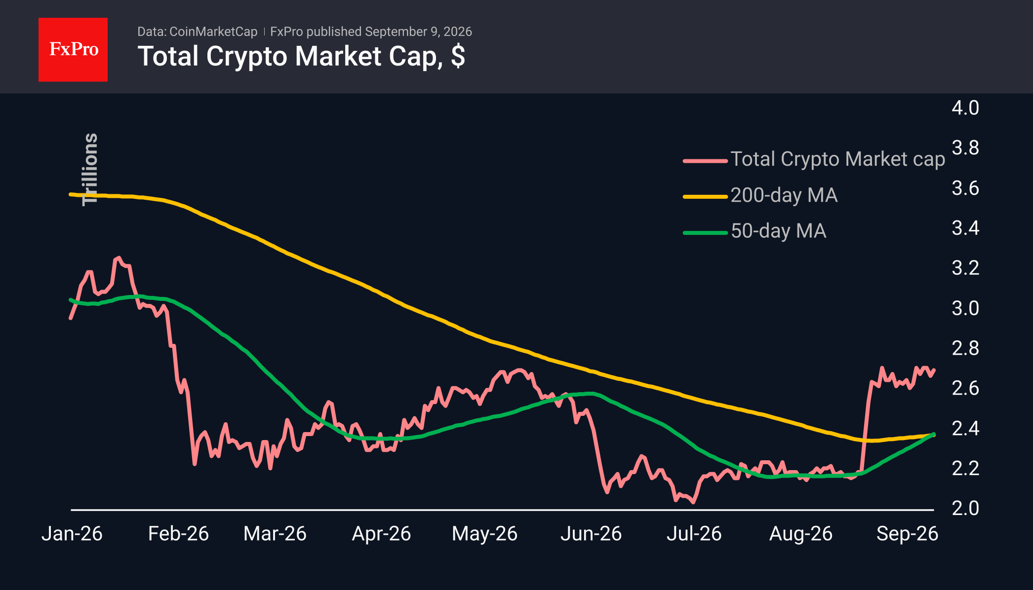 Bitcoin: the golden cross signals an uptrend, but not right away