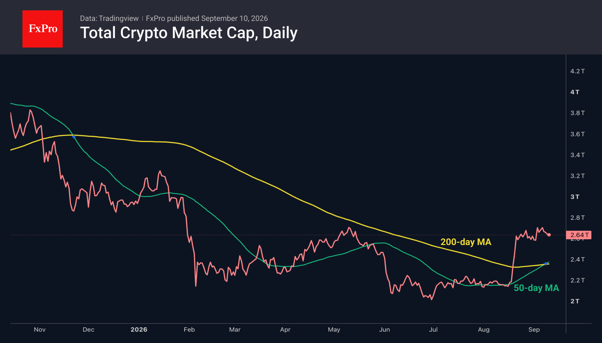 Bitcoin edges lower for a 4th day, capped by the 50-week MA