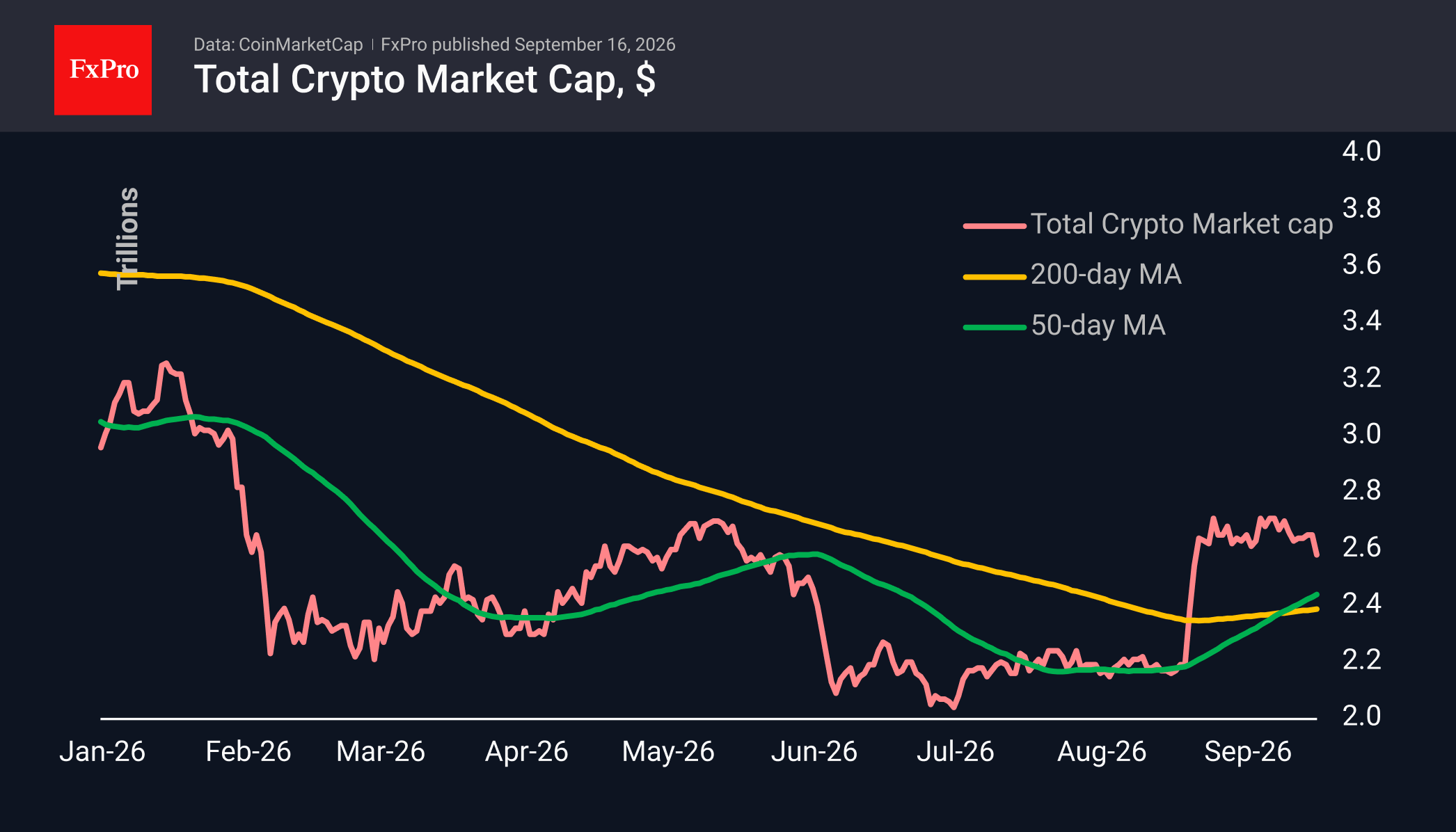 Fig. 1. The crypto market has pulled back down from its consolidation range.