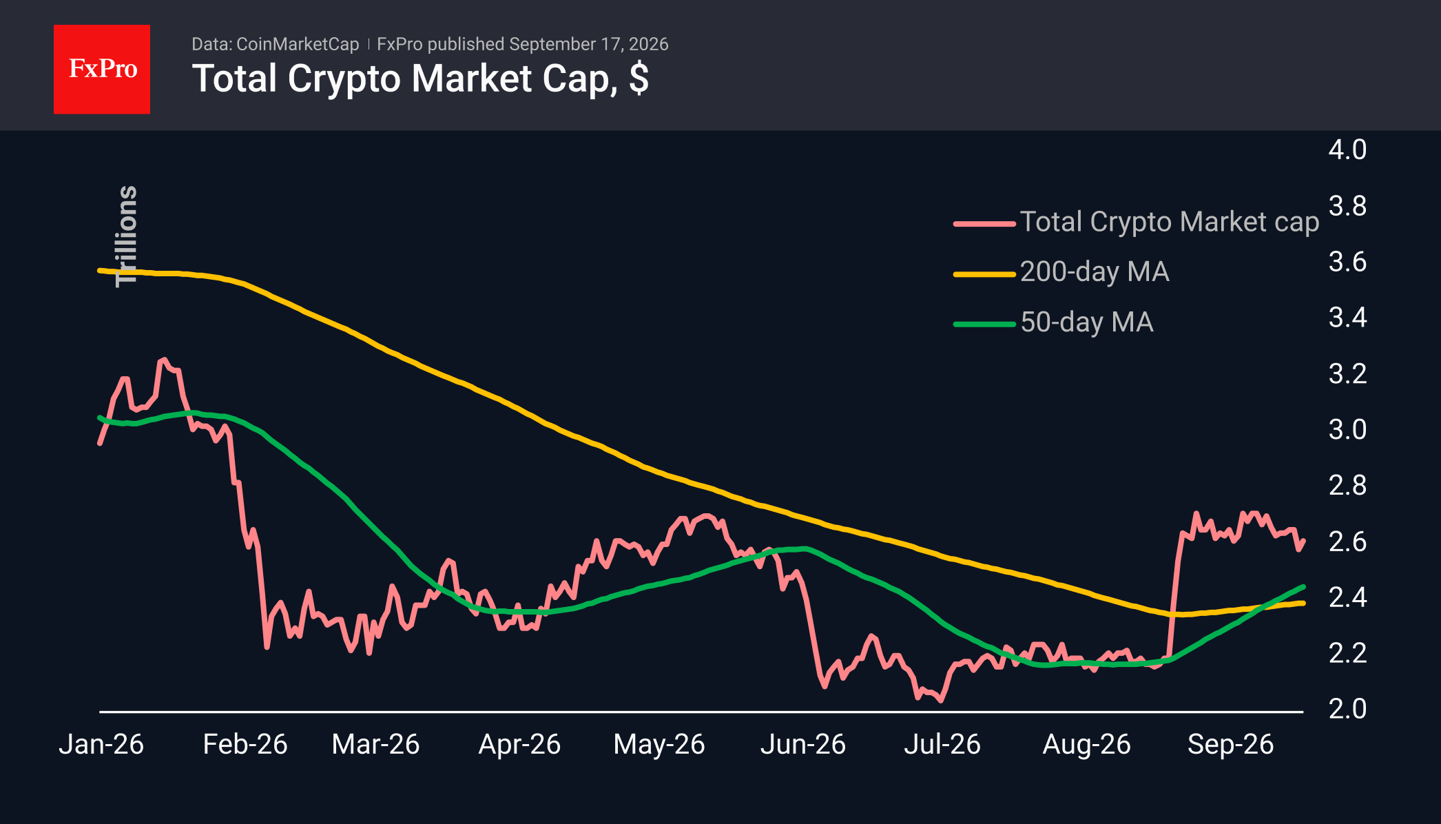 The crypto market remains unfazed by interest rates