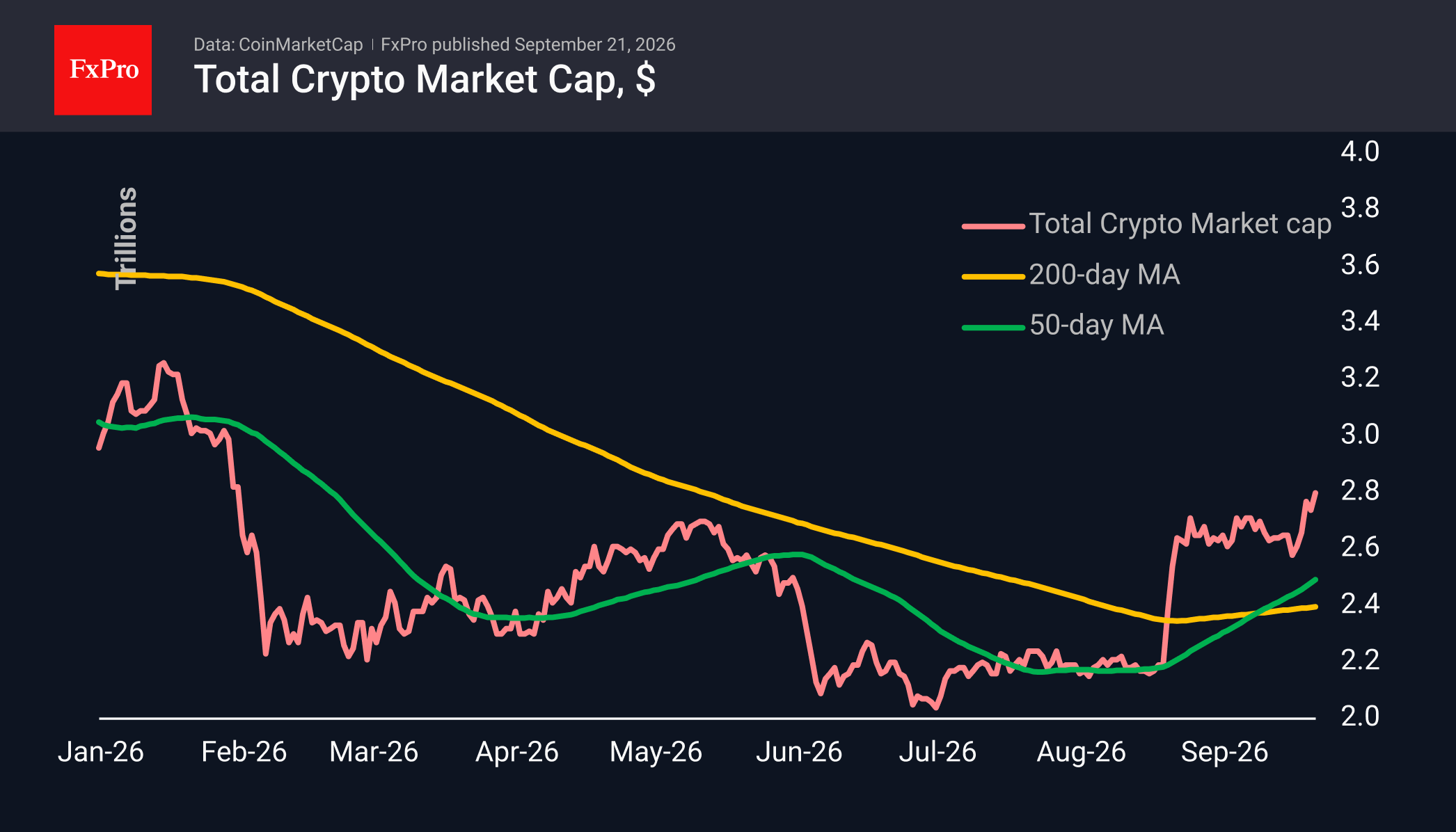 Fig. 1. The crypto market capitalisation has surpassed May’s highs for altcoins.