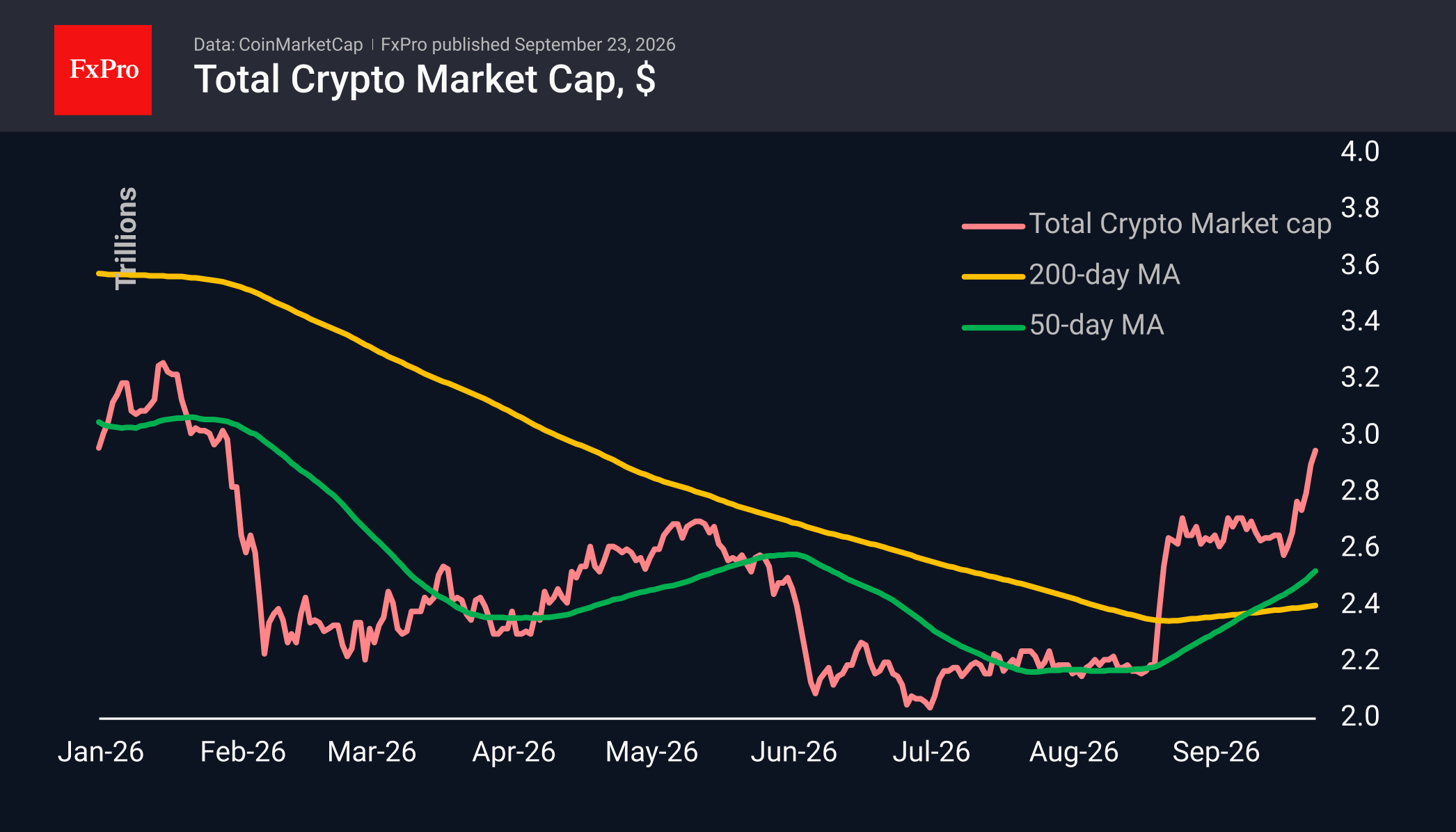 Fig. 1. The crypto market is approaching $3T but has not yet reached it.