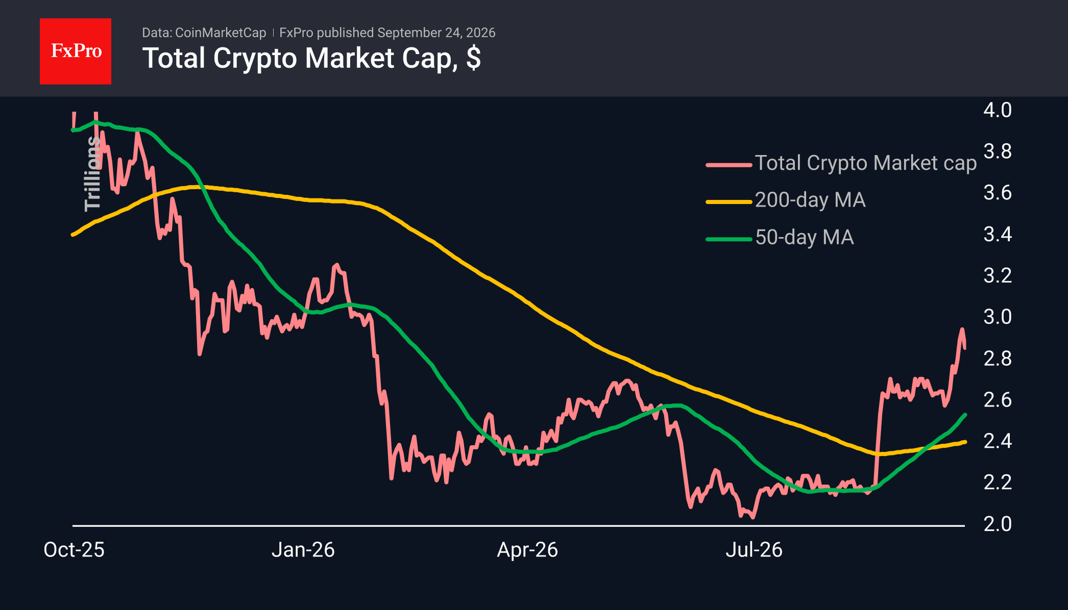 A pause, not a reversal, for crypto