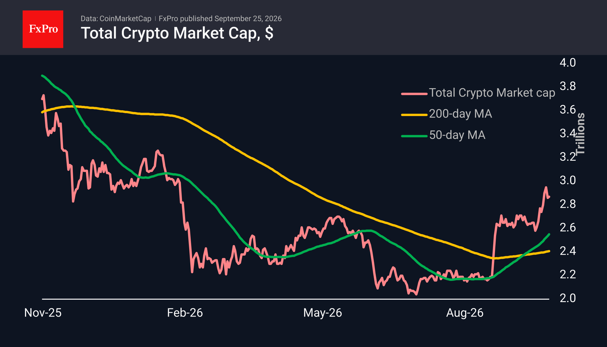 A bull market does not rule out a drop in BTC to $75K