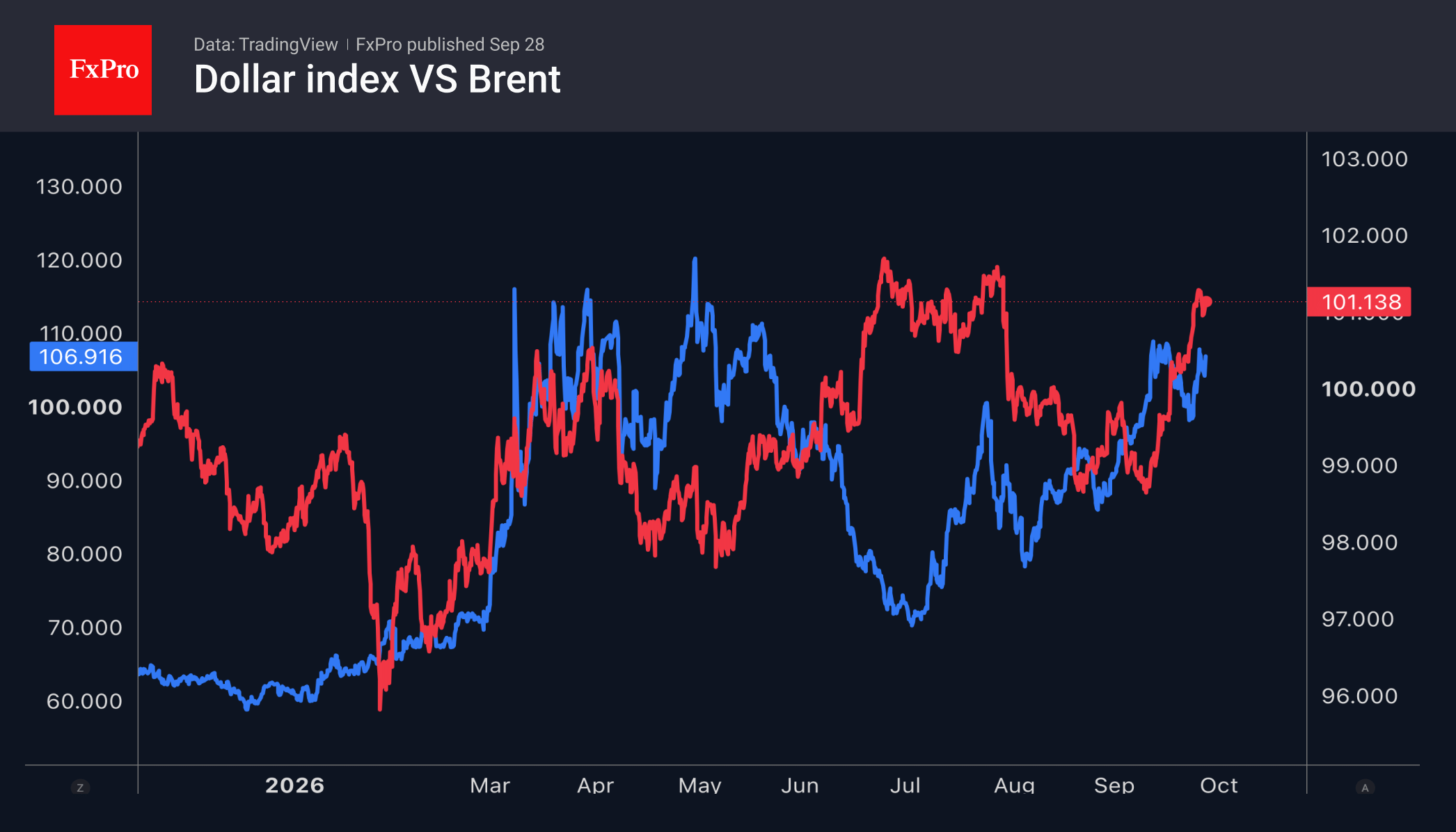 The dollar has returned to its summer highs