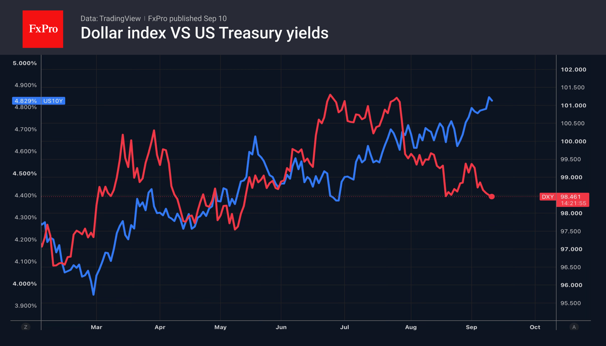 Fig. 1. Dollar Index and 10-year Treasury bond yields.