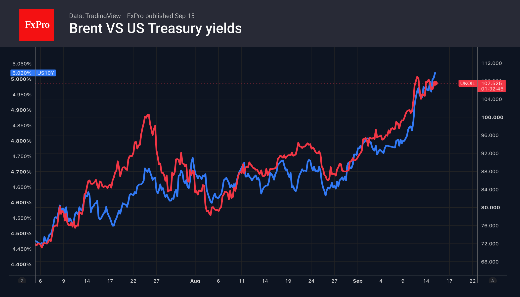 Crude Oil drives up yields and USD