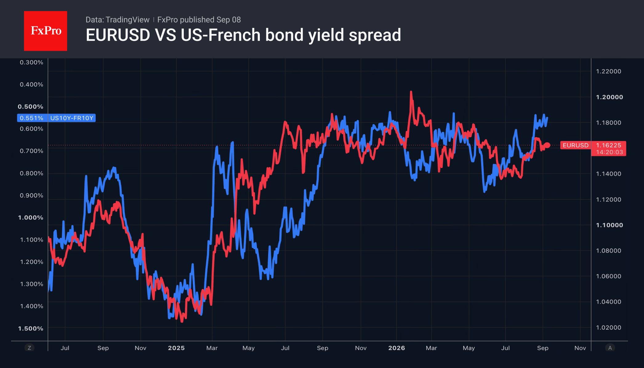Fig. 1. EURUSD price movements and the spread between 10-year US and French government bonds.