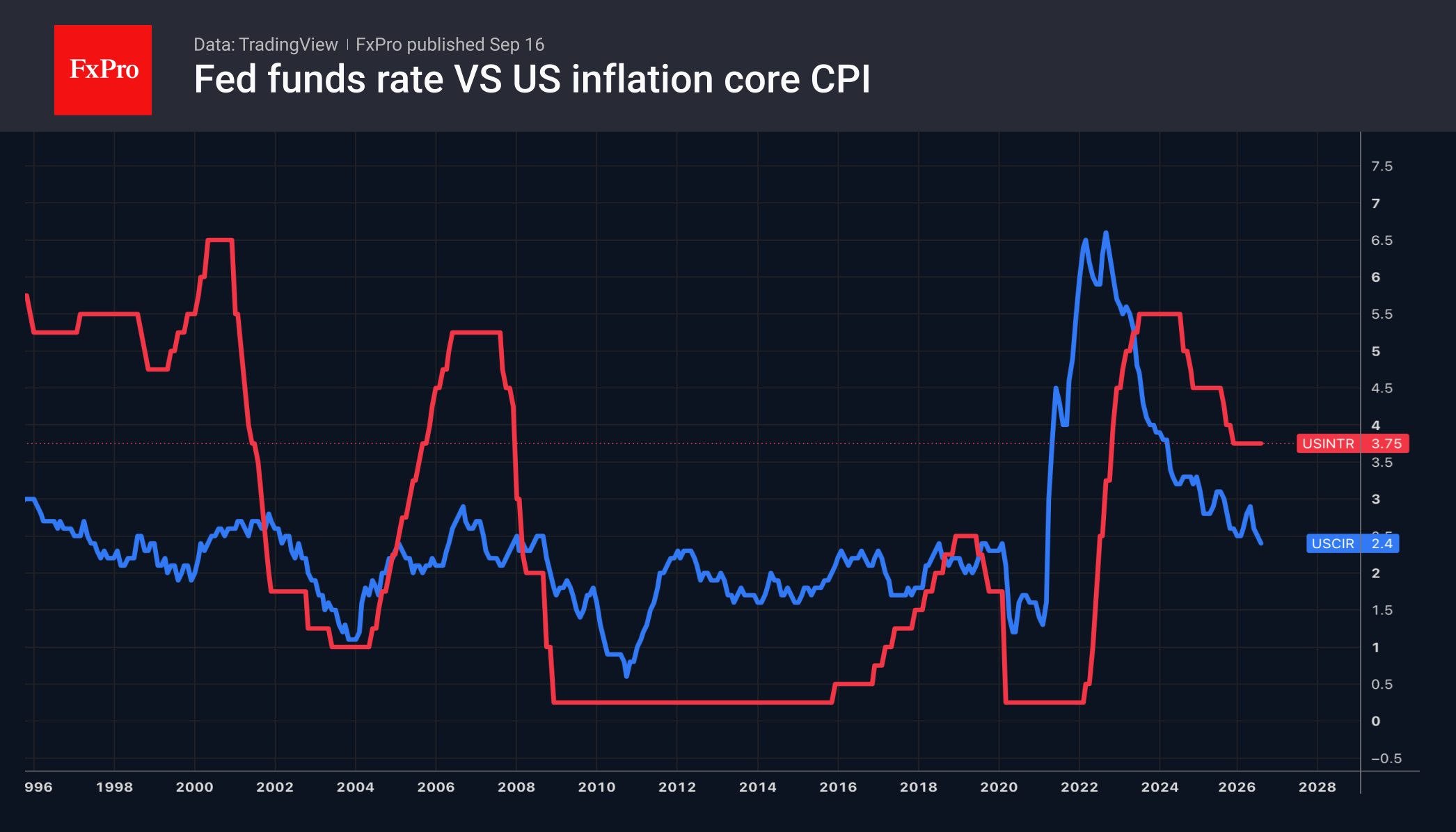 Will the Fed’s hike benefit the dollar?