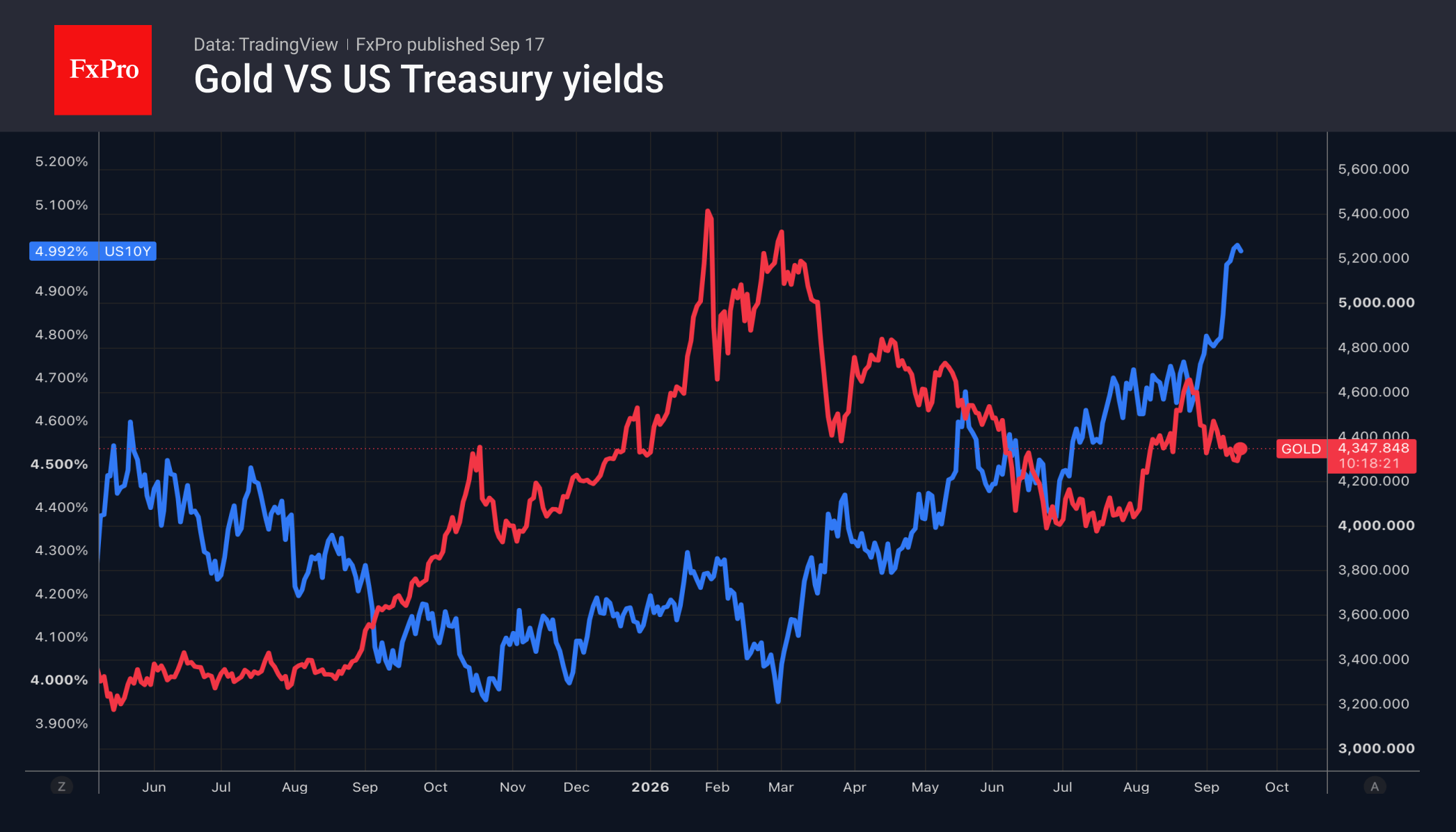 Has gold overreacted to the threat?