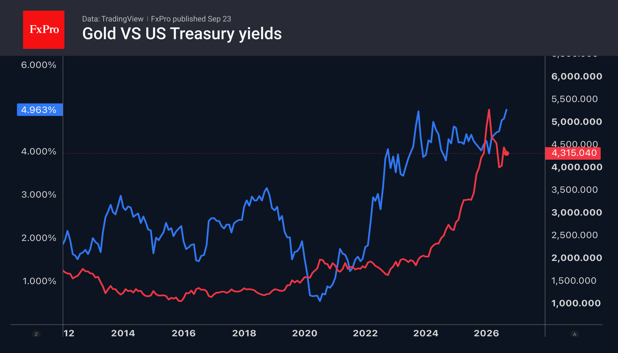 Is it time for gold to go on the offensive?
