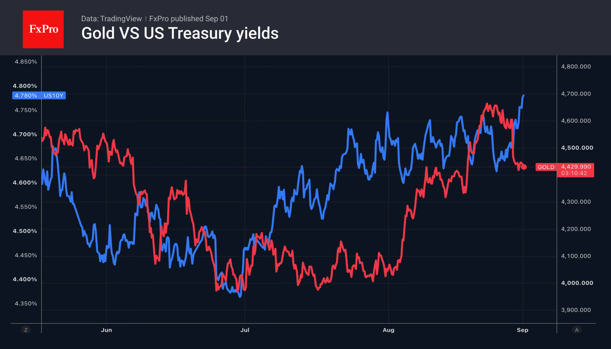 Fig.1. Gold vs US 10-year Treasury yields