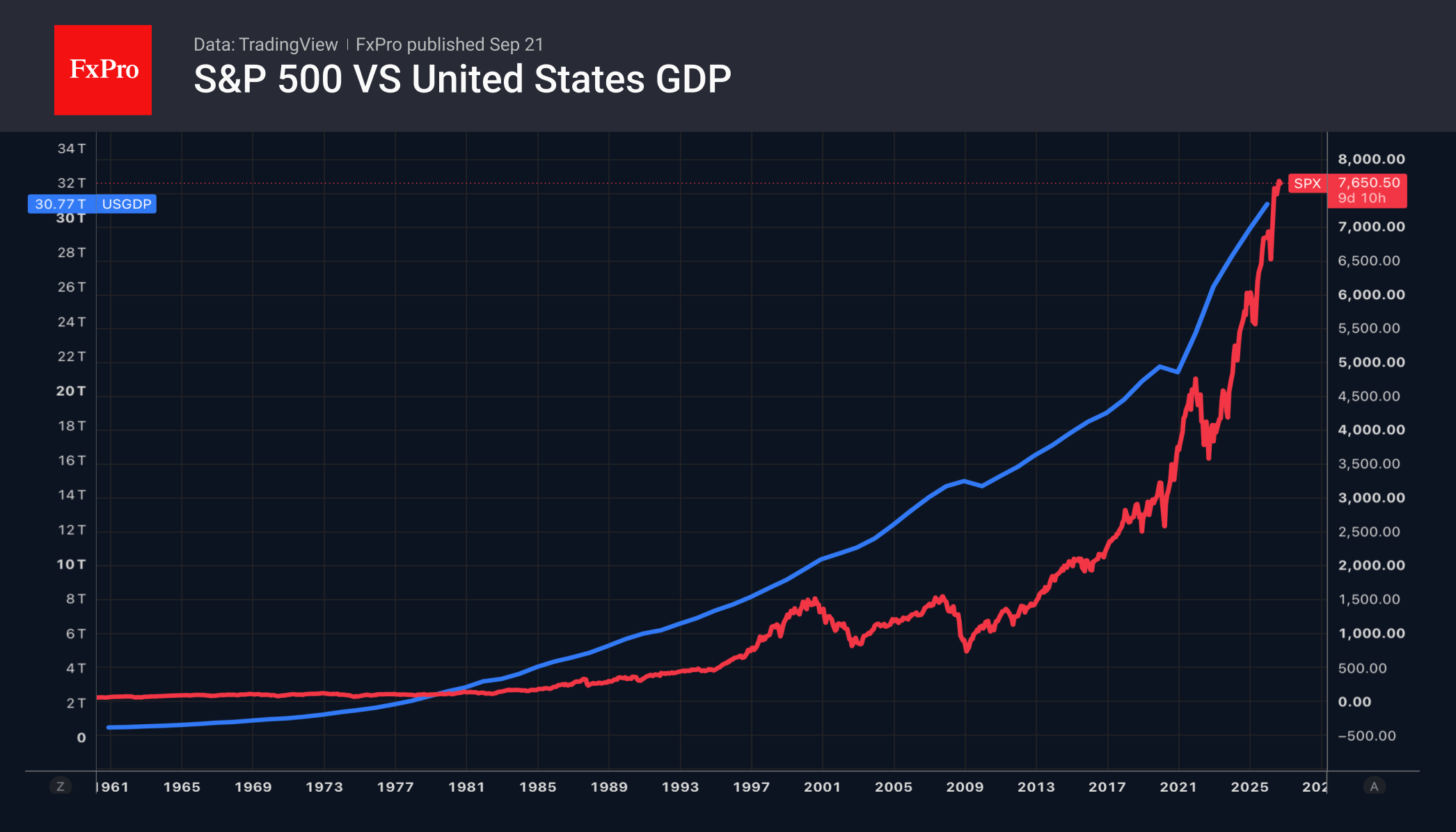 The S&P 500 is holding up well