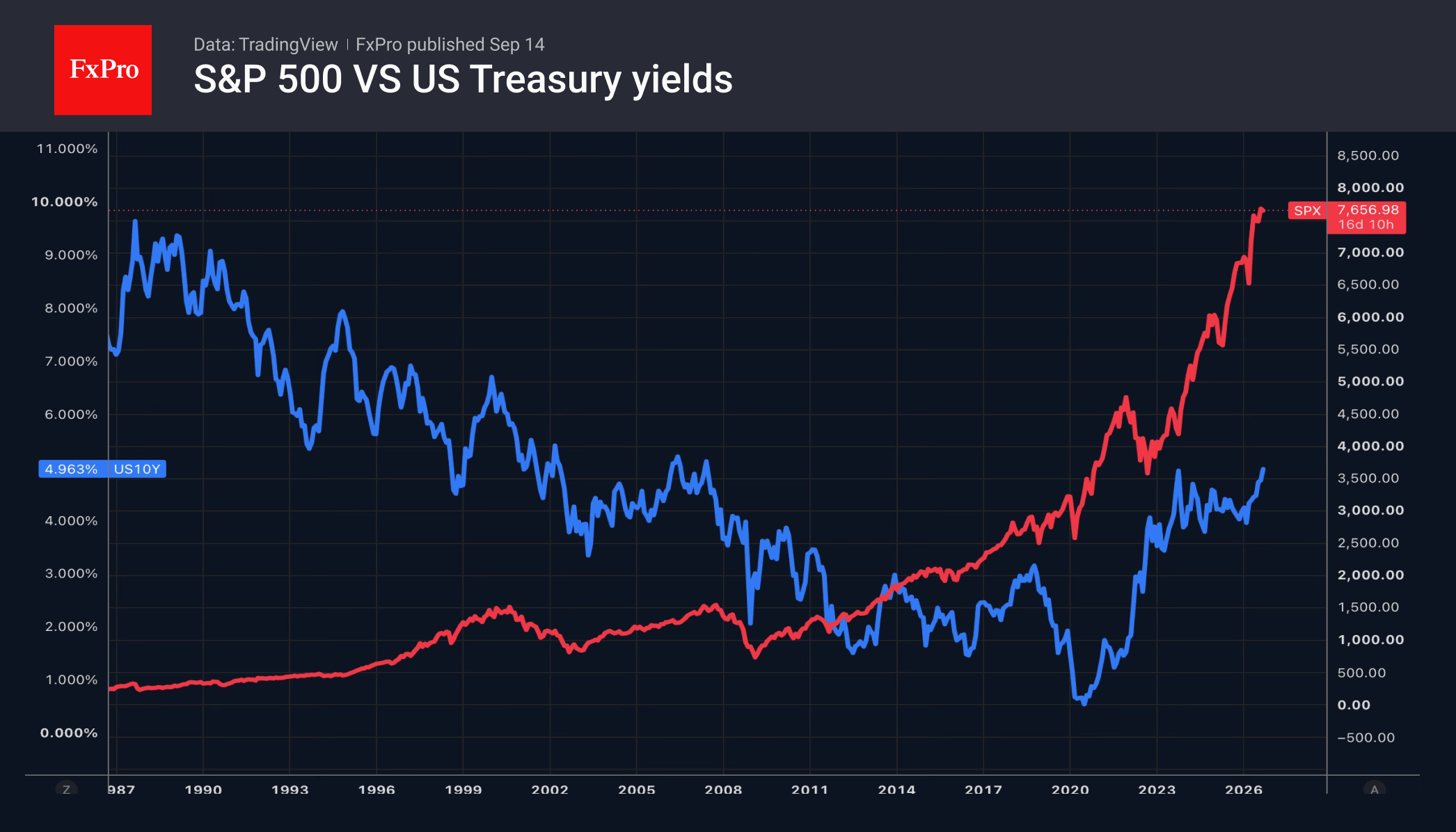 The S&P 500 defies uncertainty