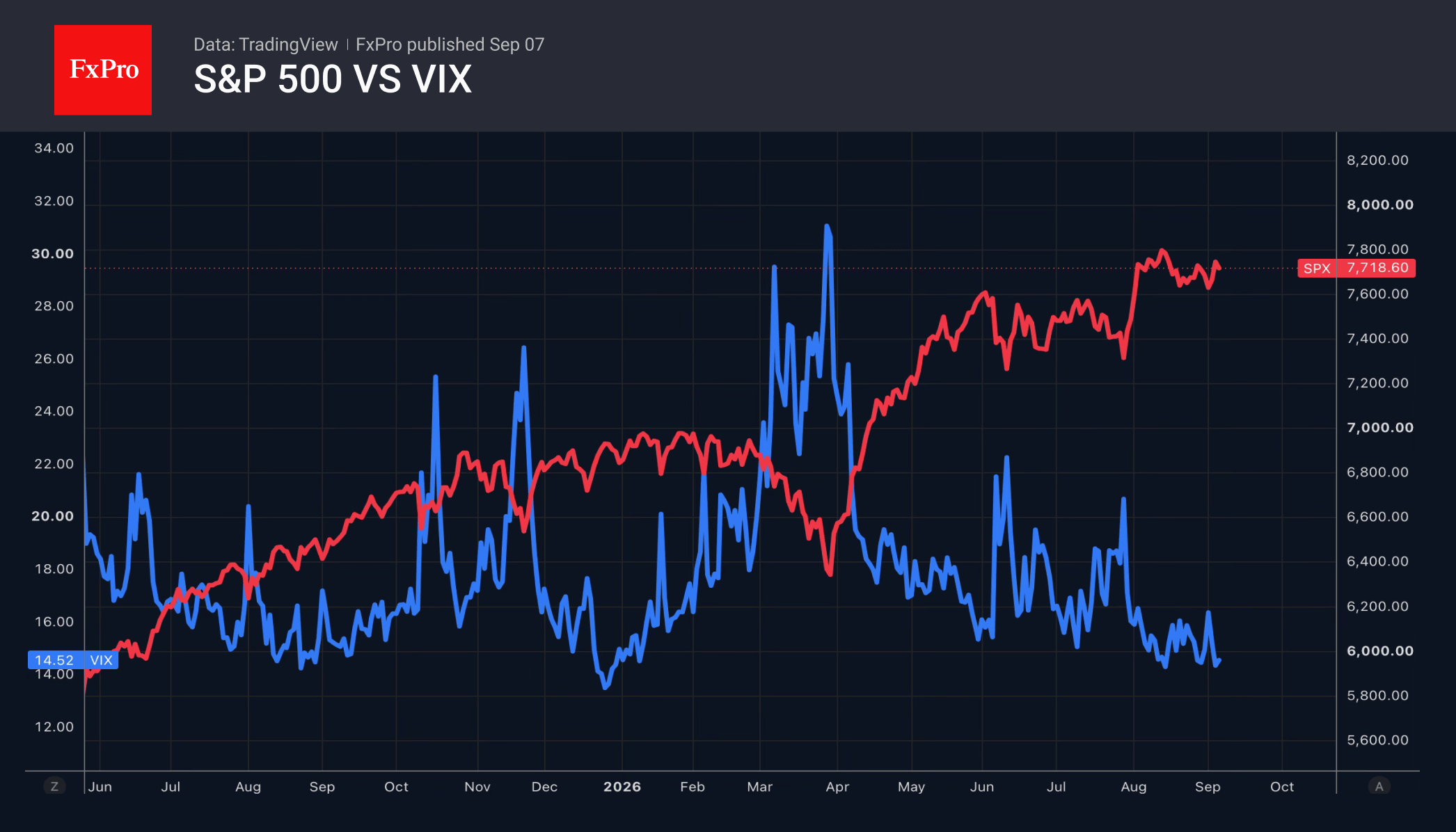 The S&P 500 is moving away from record highs