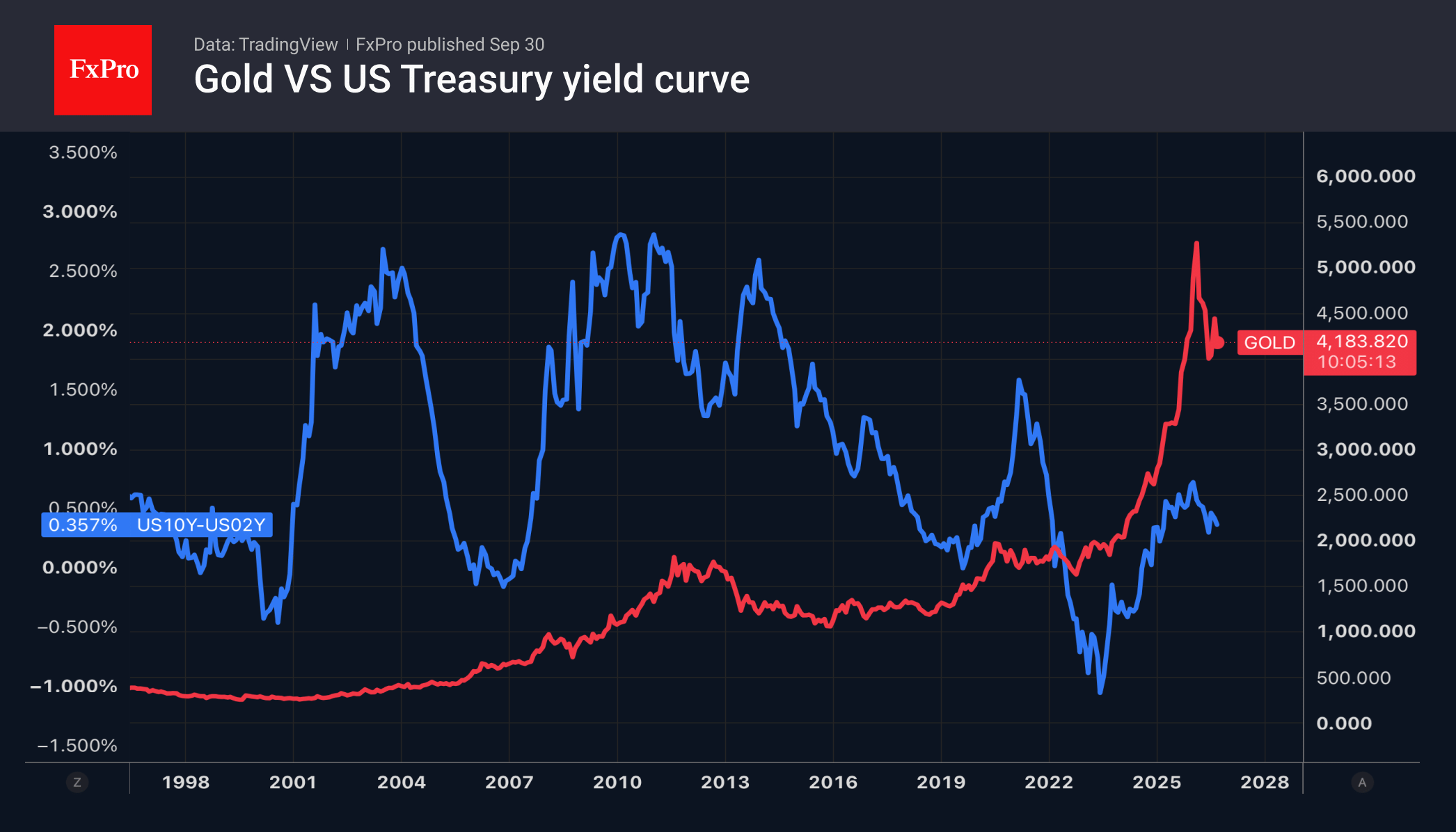 Gold seizes the chance to make a comeback