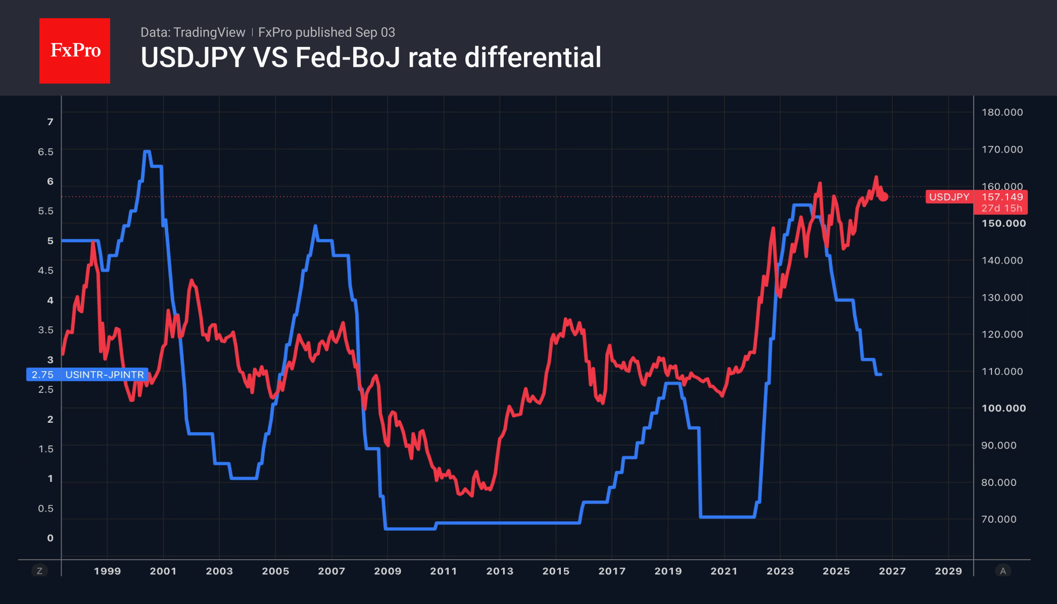 The yen is advancing on three fronts