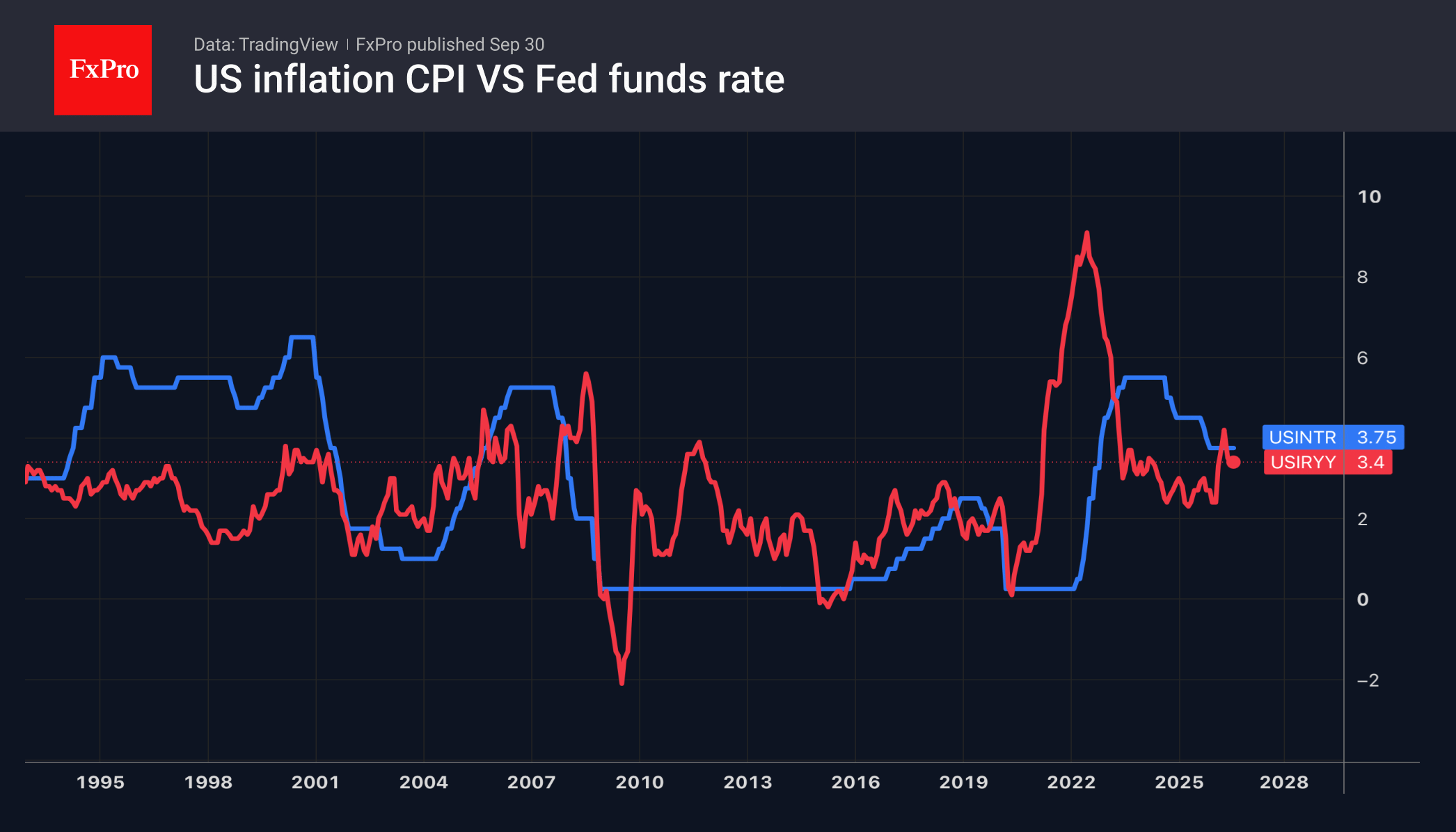 The dollar has retreated from the edge 