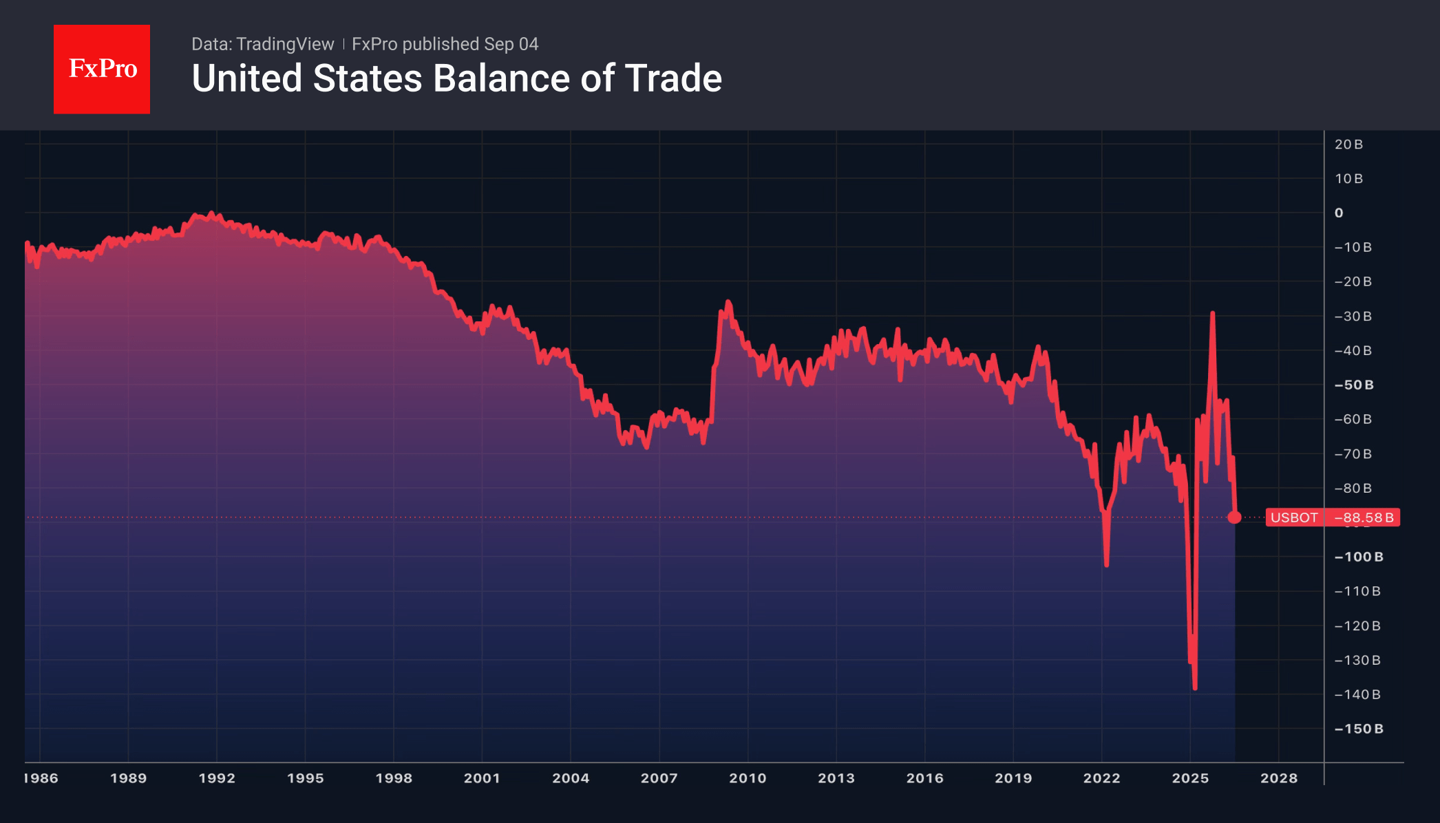 Fig. 1. Trends in the US trade balance.