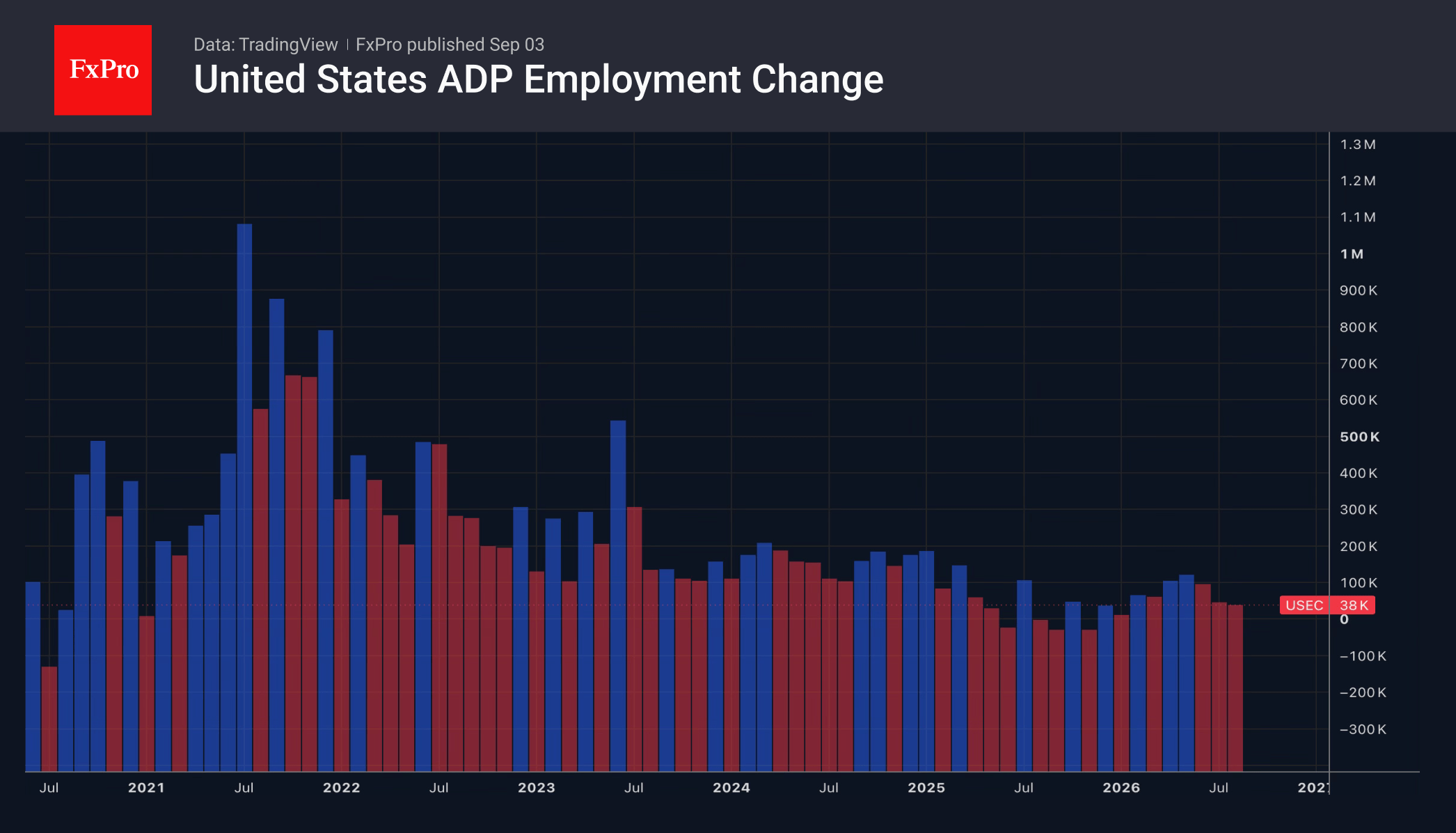 Fig.2. United States ADP Employment Change
