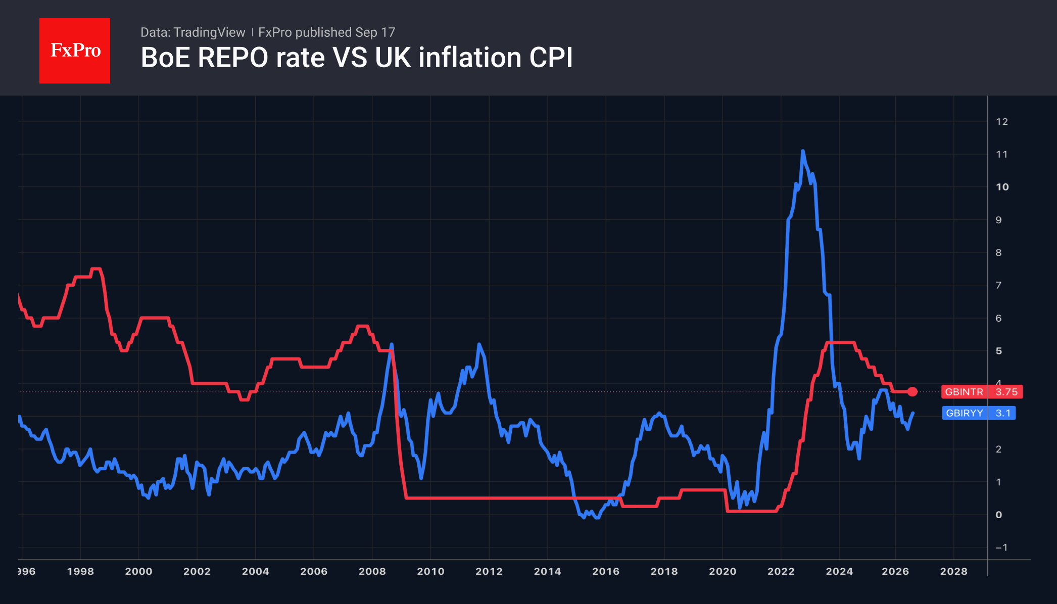 Fig. 2. The Bank of England’s base rate and UK consumer inflation.