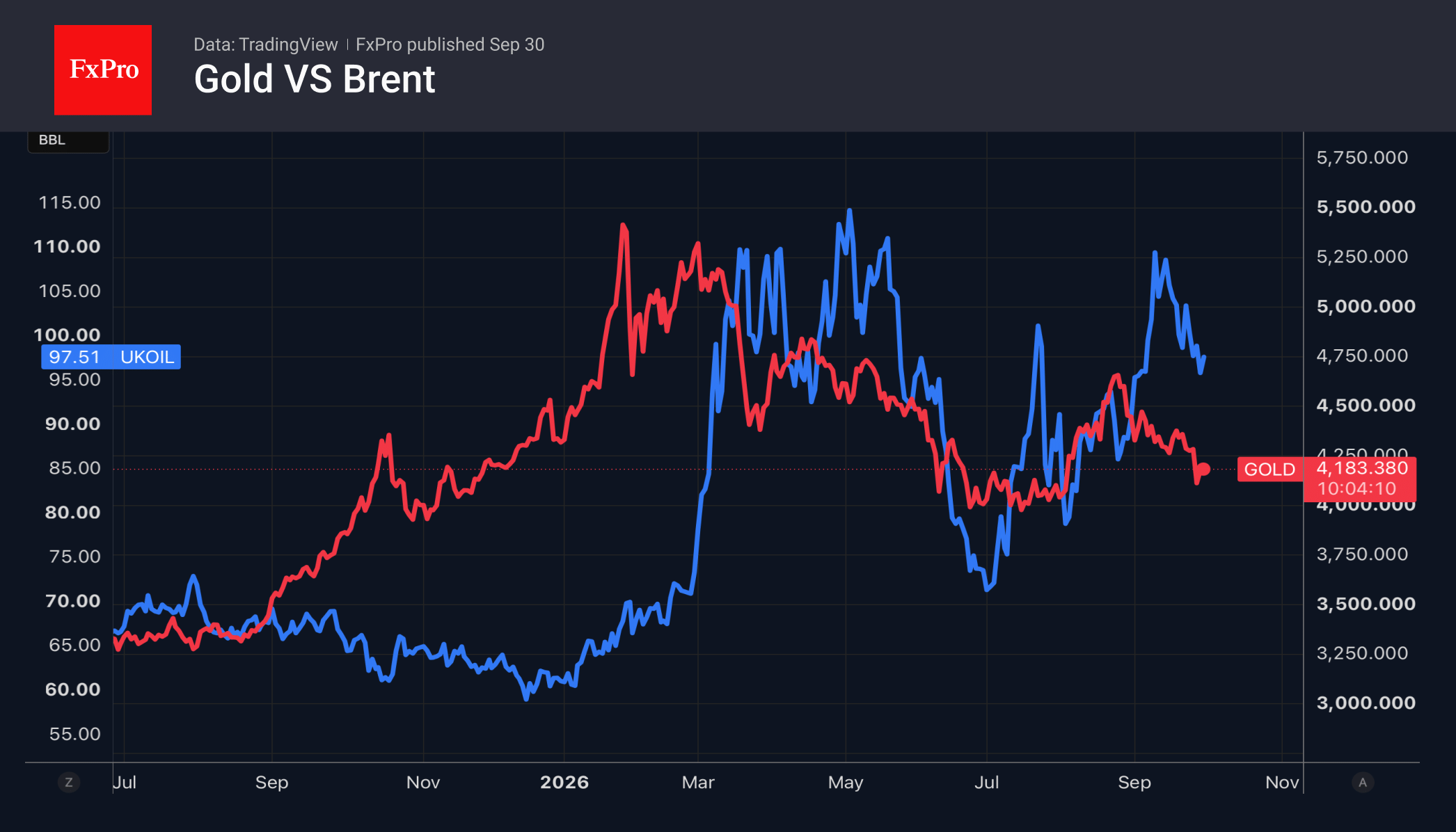 Fig. 2. Gold and oil price trends.