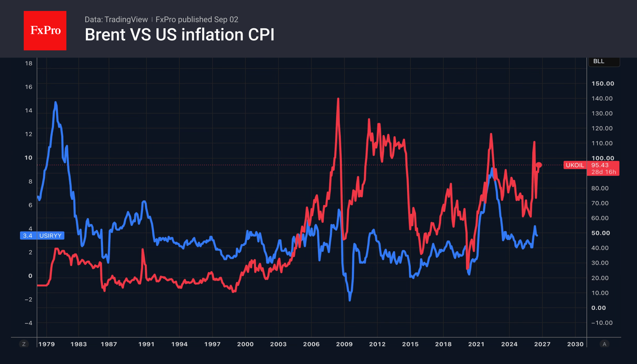 Fig.2. Brent crude vs US CPI inflation (year-on-year) 
