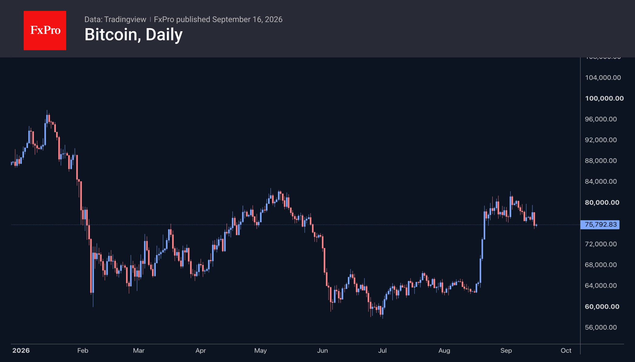 Fig. 2. Bitcoin has hit new local lows, forming a downtrend.