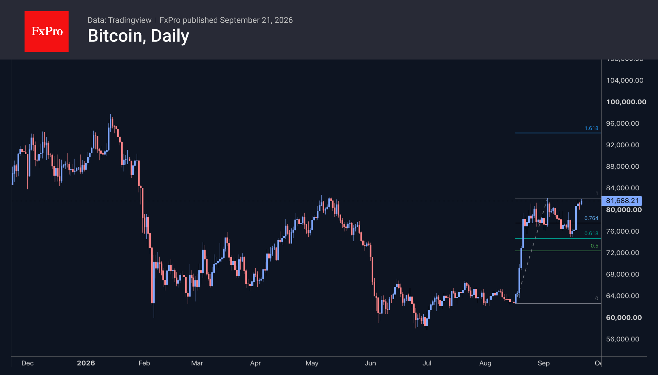 Fig. 2. Bitcoin continues to face technical resistance.