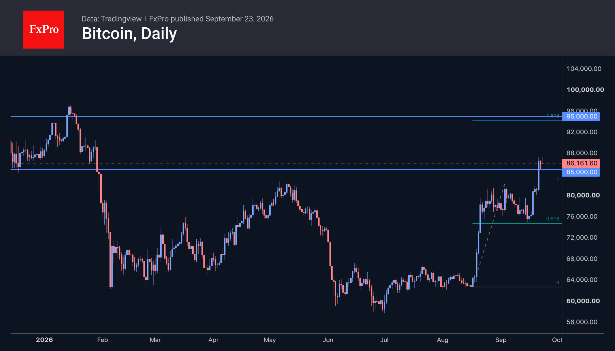 Fig. 2. Bitcoin is being sold off at its peak, fuelling the altcoin rally.