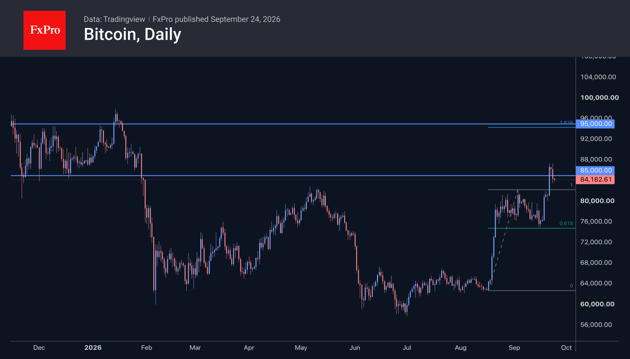Fig. 2. Bitcoin encountered resistance at a former support level.