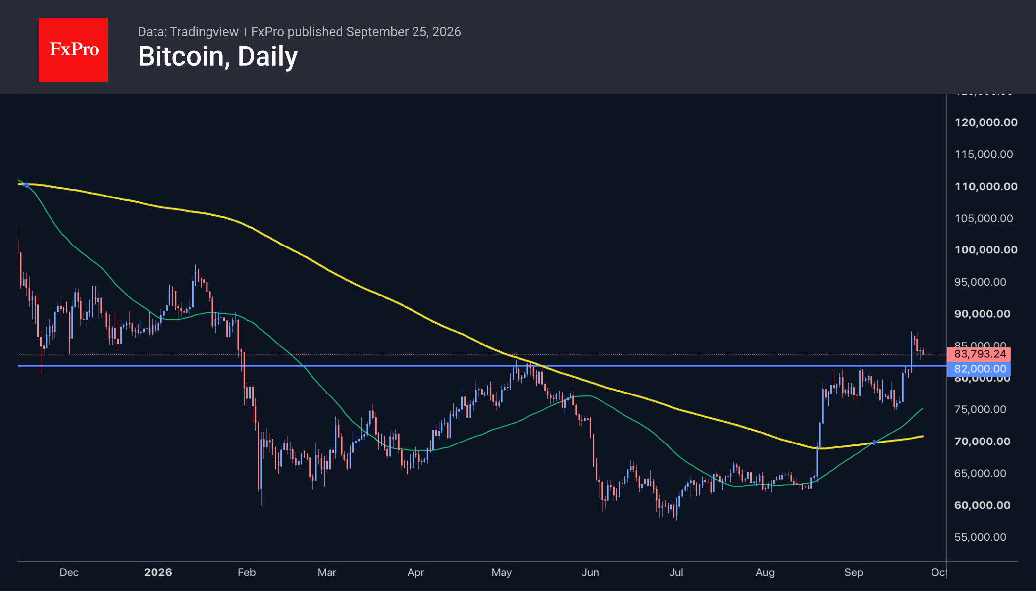 Fig. 2. Bitcoin may find support at $82K or $75K.