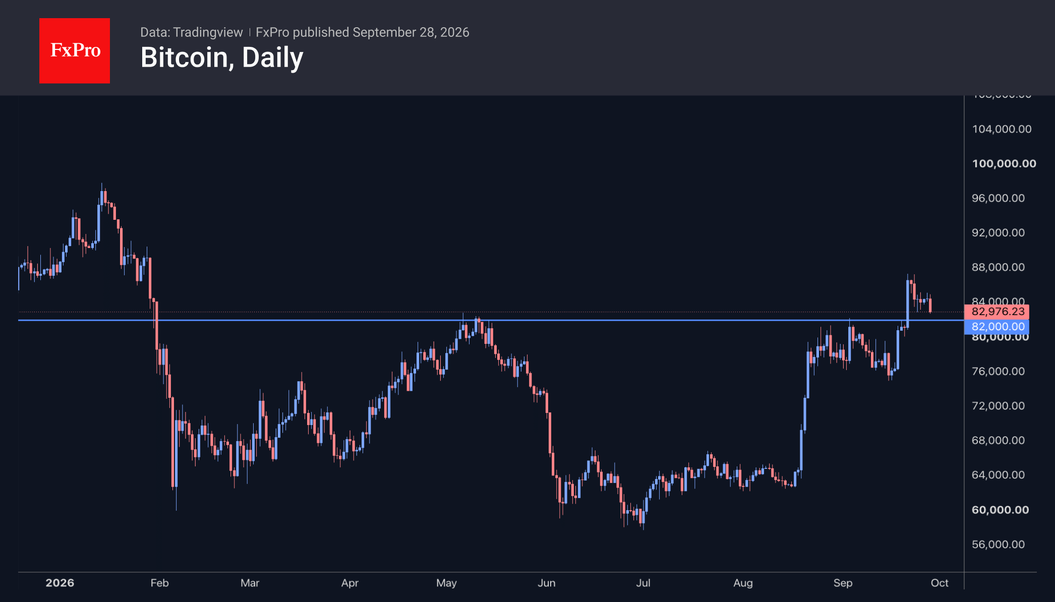 Fig. 2. Bitcoin is testing the strength of the area around its previous peaks.