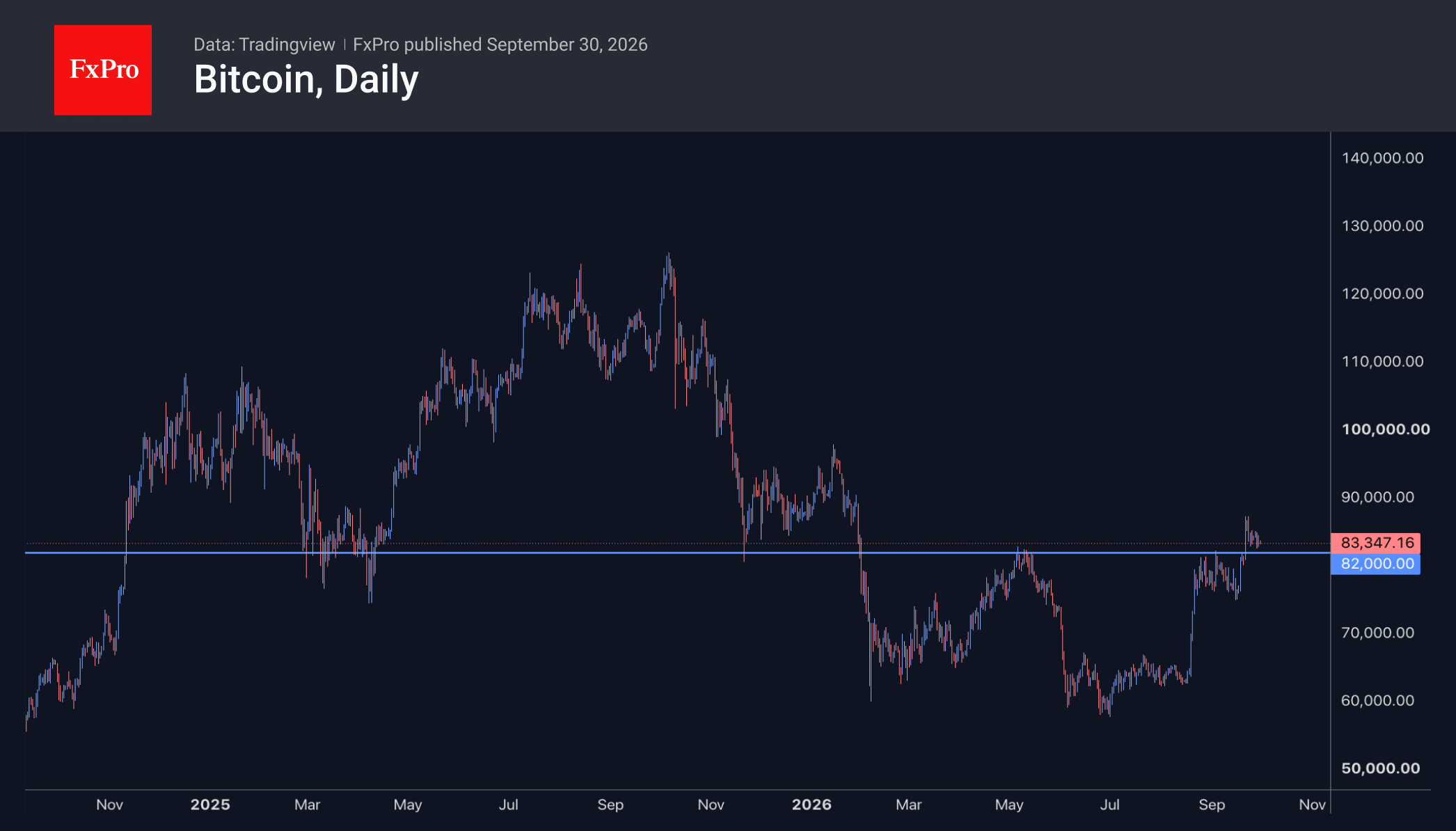 Fig. 2. Bitcoin is testing a key support level seen in recent years.