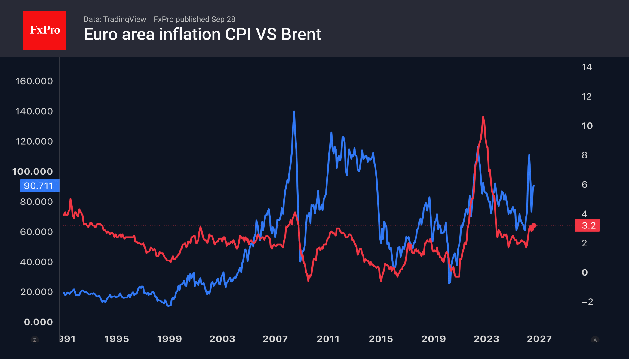 Fig. 2. Inflation in the eurozone and the price of Brent.