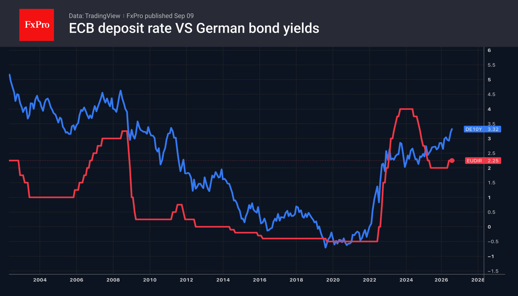 Fig. 2. The ECB’s deposit rate and the yield on 10-year German government bonds.