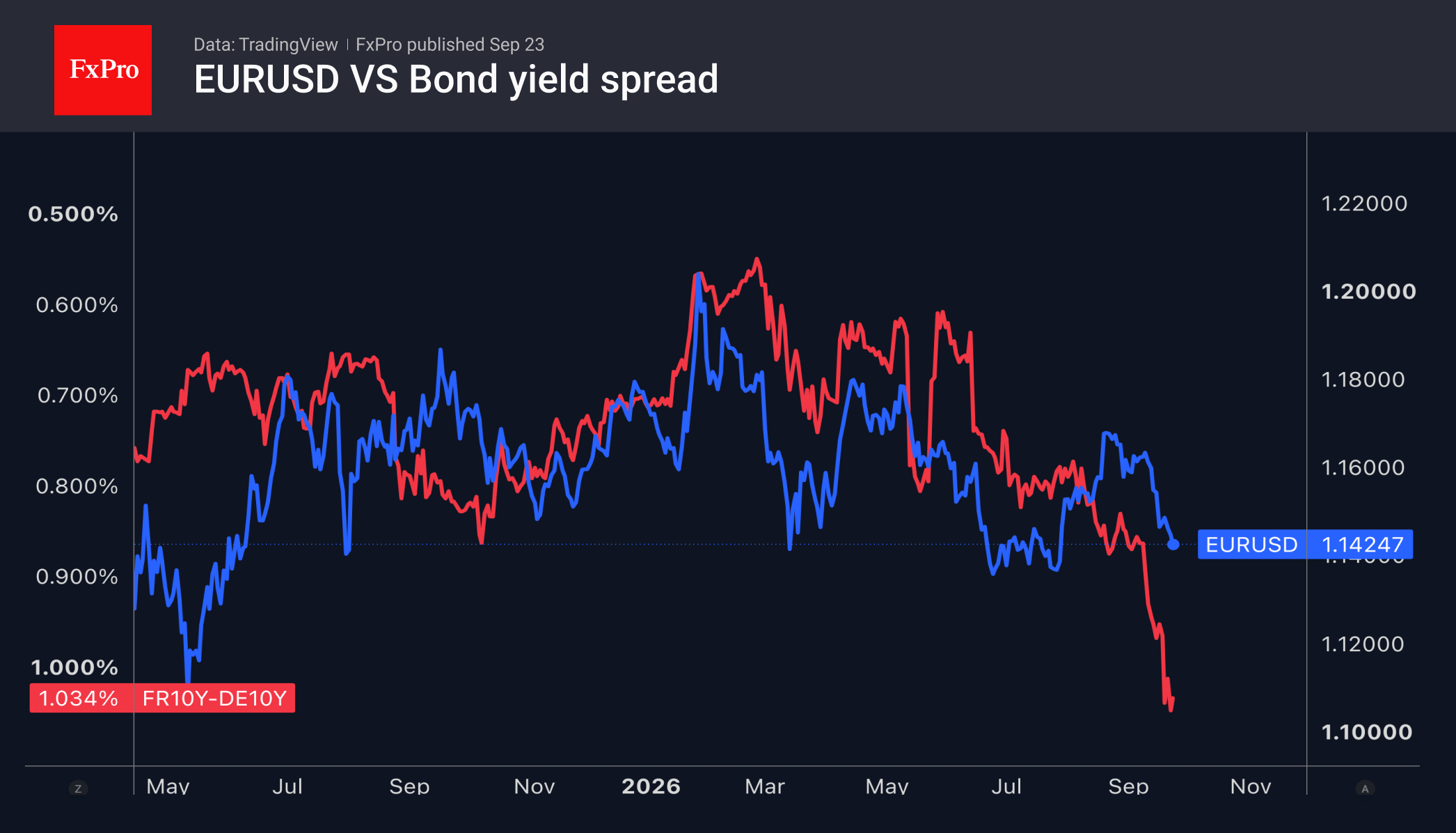 Fig. 2. EURUSD and the yield spread between German and French 10-year bonds.