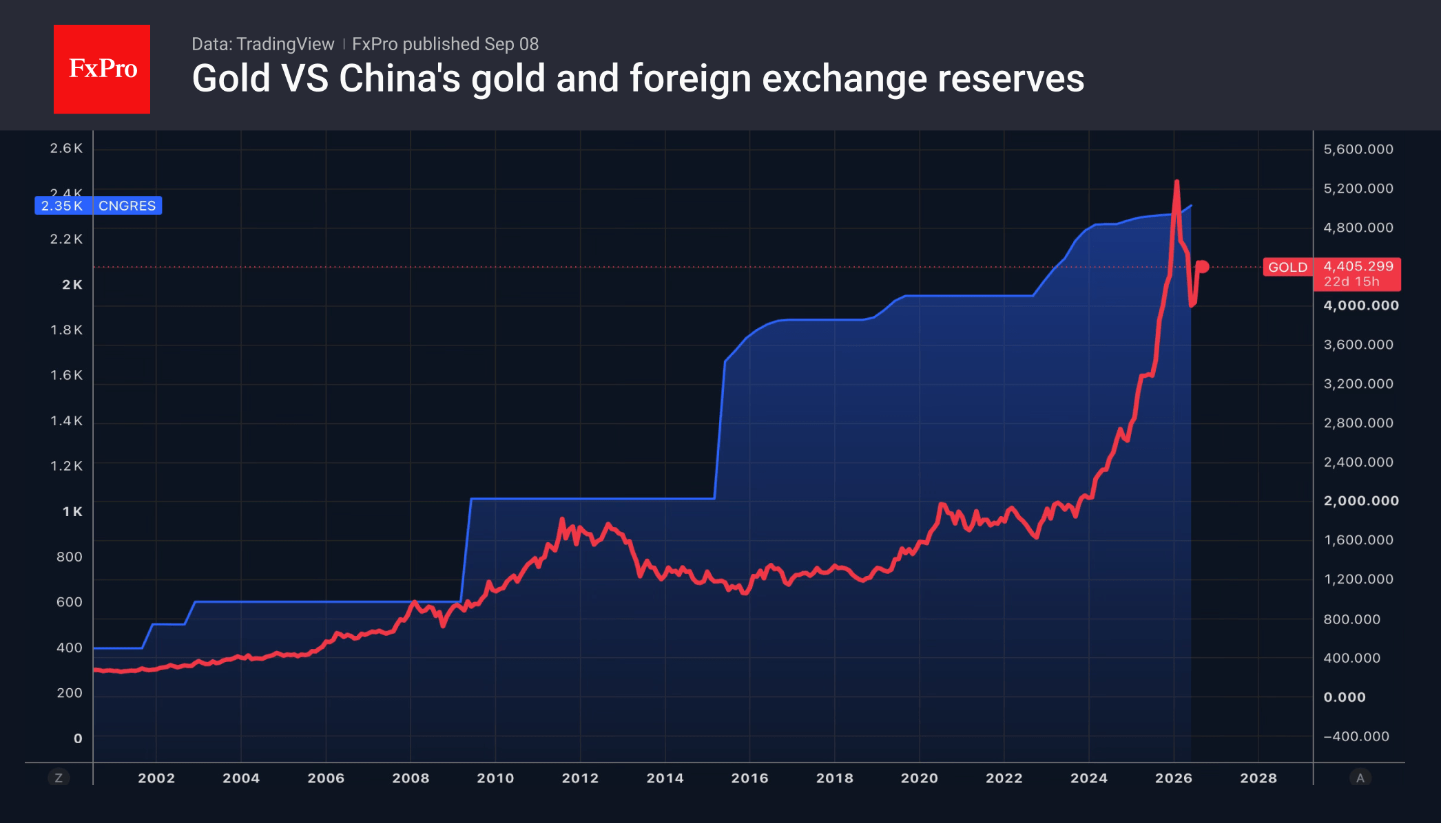 Fig. 2. The price of gold and the volume of China’s gold and foreign exchange reserves.