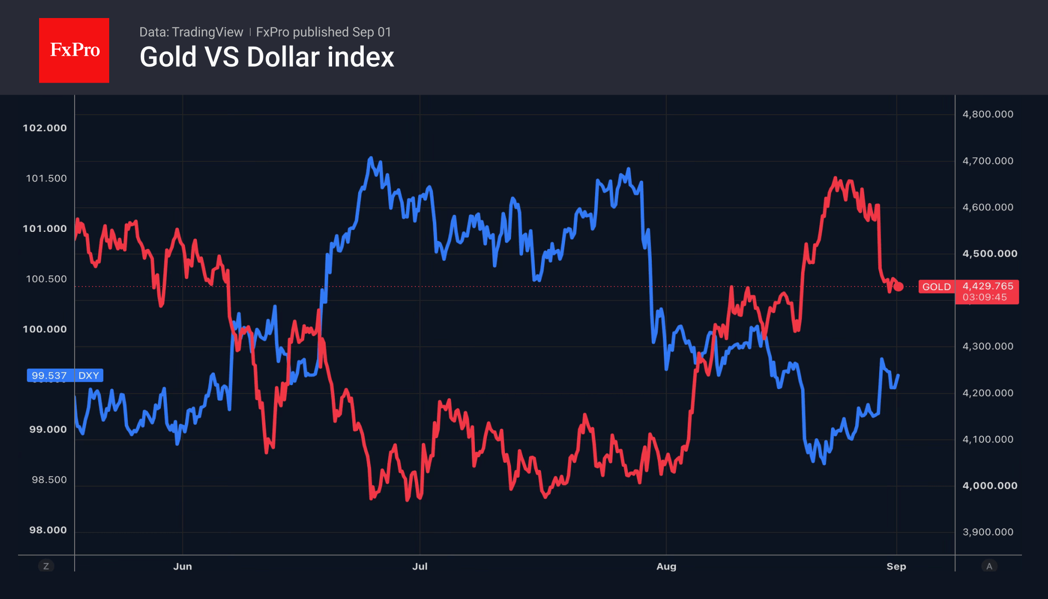 Fig.2. Gold vs US Dollar Index (DXY) 